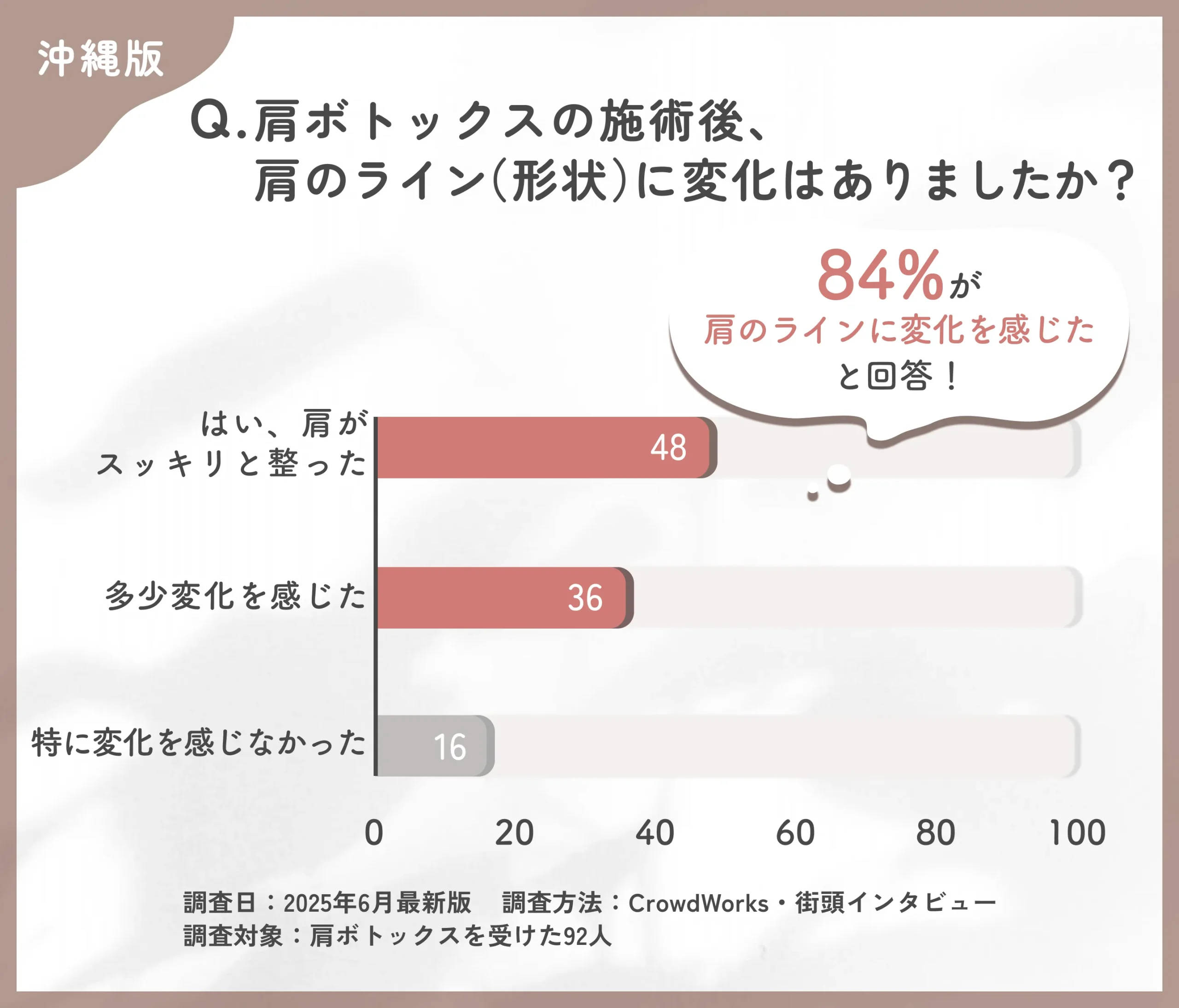 肩ボトックス施術後の肩のライン変化に関するアンケート