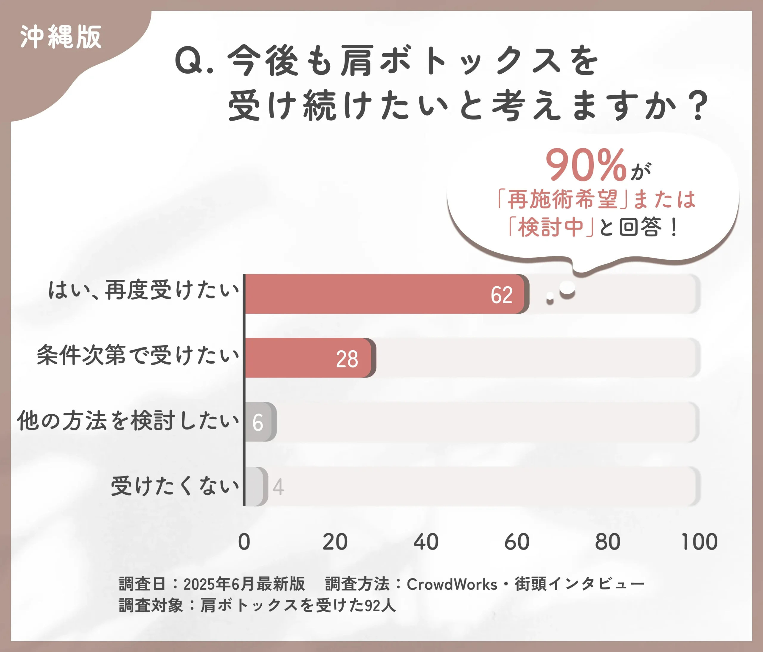 肩ボトックスを受け続けたいかに関するアンケート