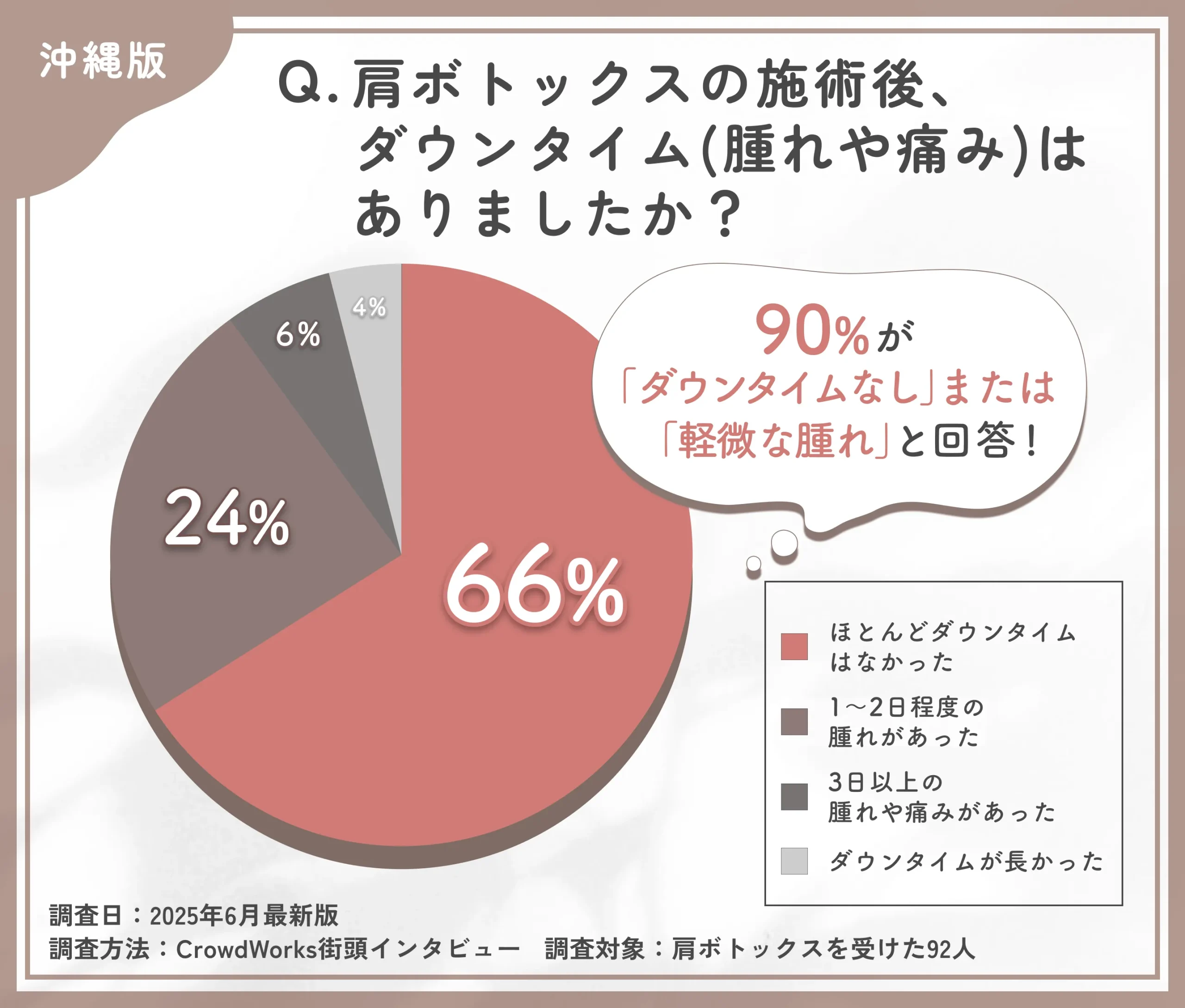 肩ボトックスを受けた理由に関するアンケート