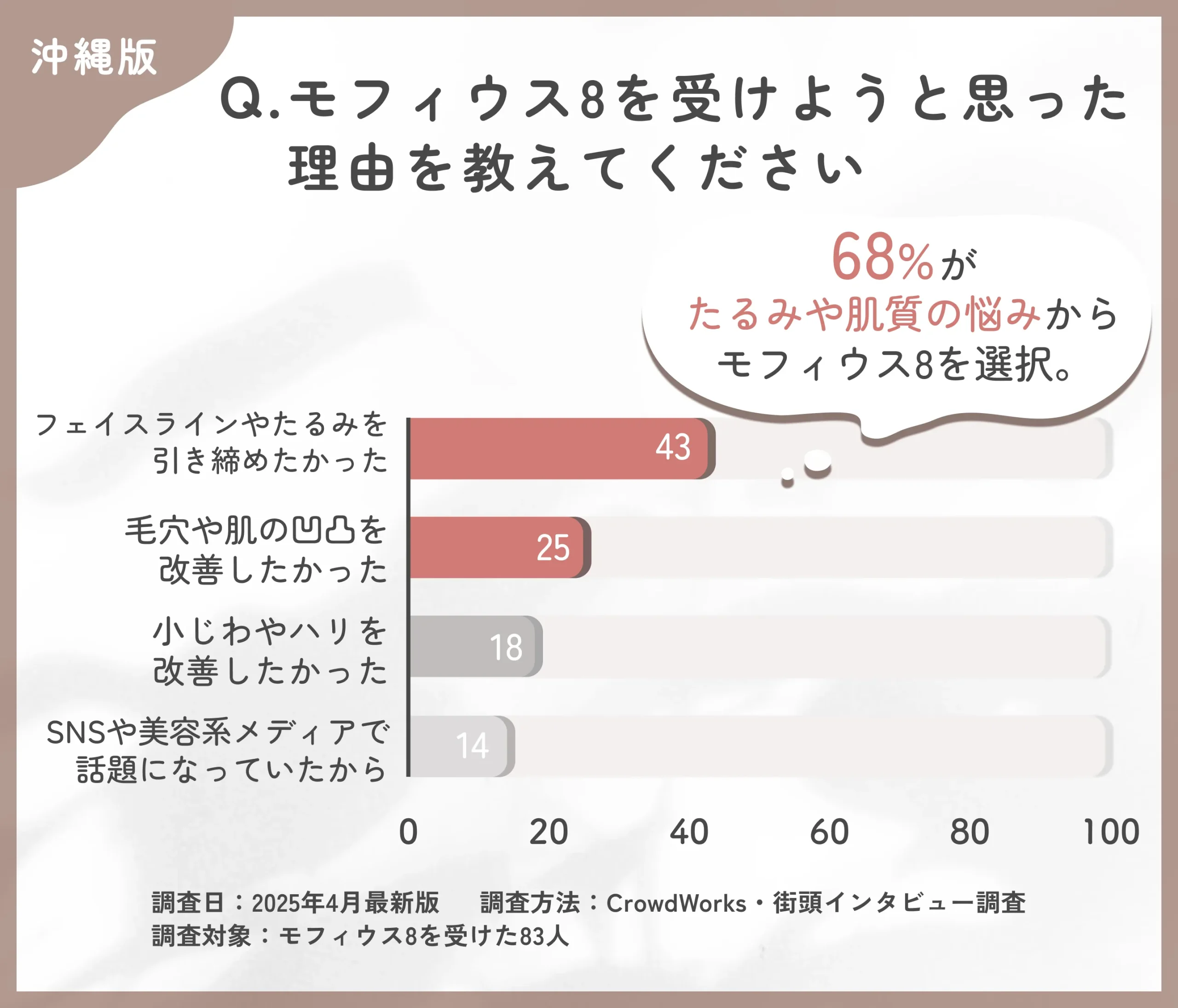 モフィウス8を受けようと思った理由に関するアンケート調査