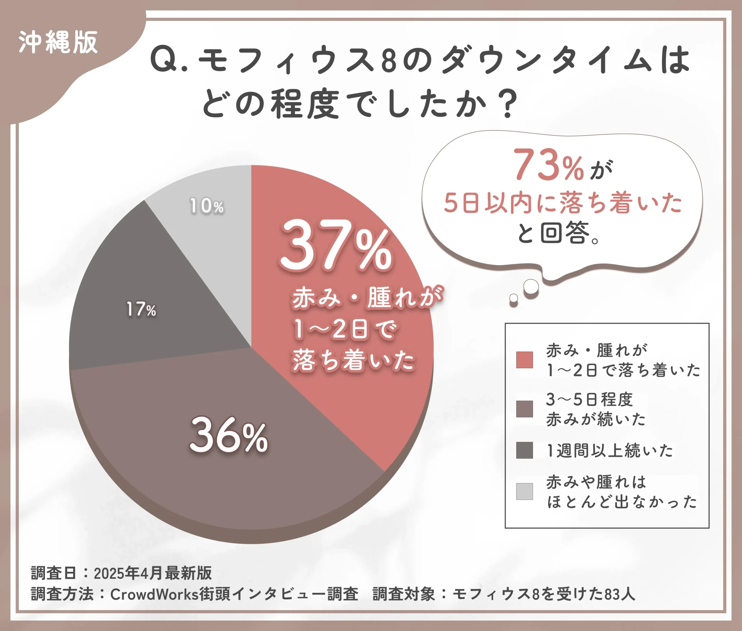 モフィウス8のダウンタイムに関するアンケート調査