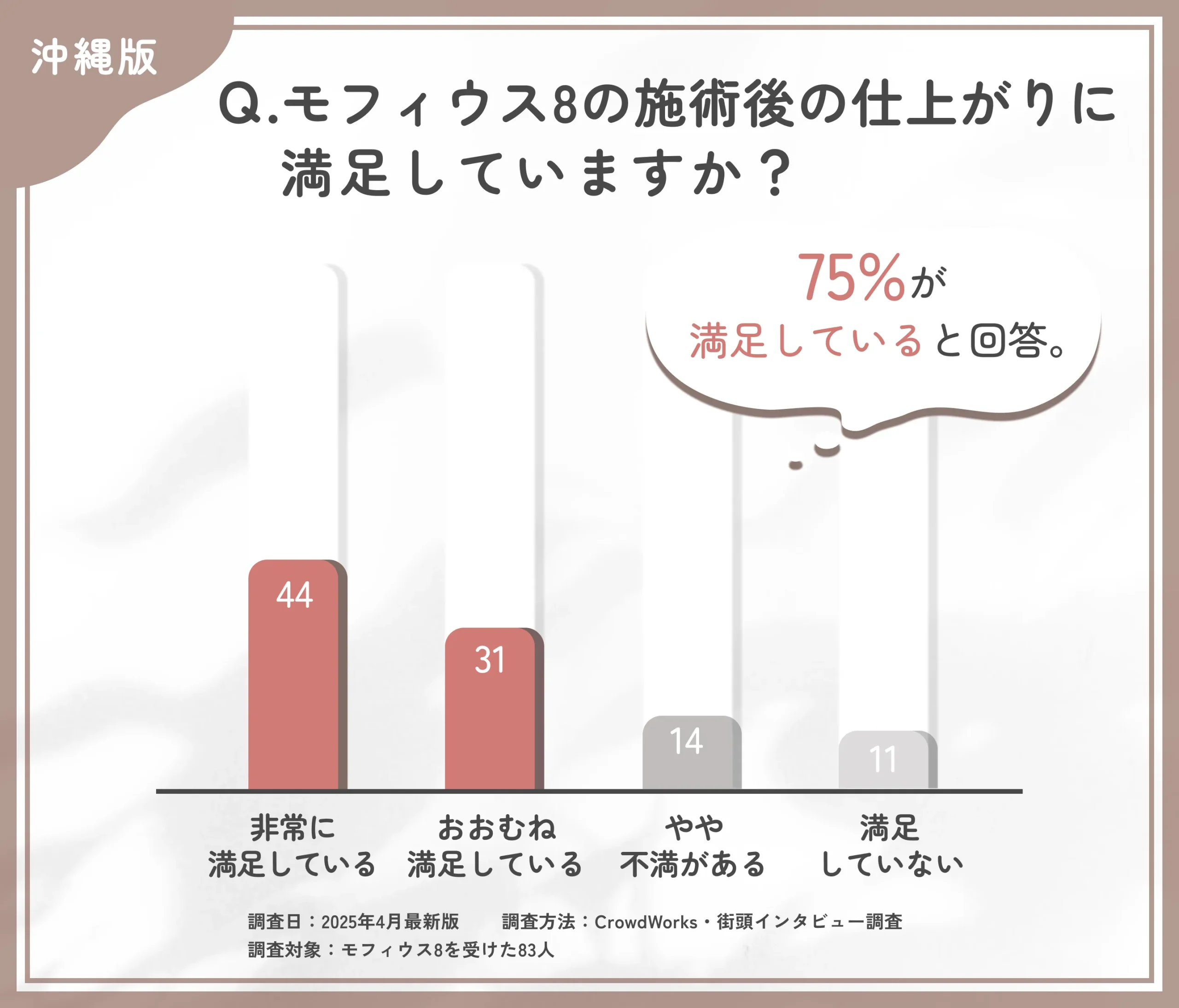 モフィウス8の施術後の仕上がりに関するアンケート調査