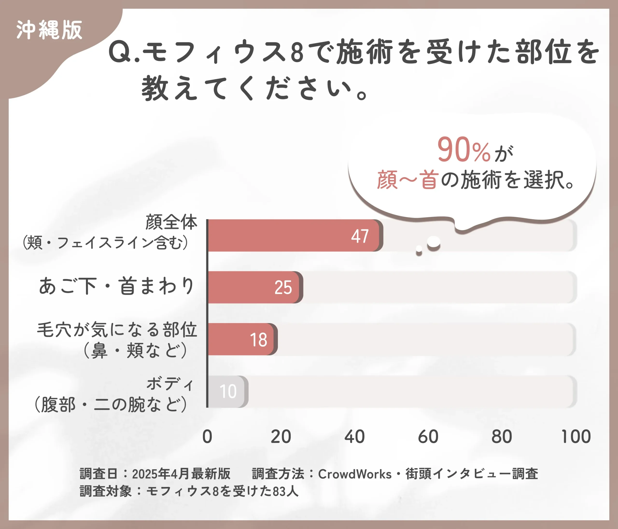 モフィウス8の施術部位に関するアンケート調査