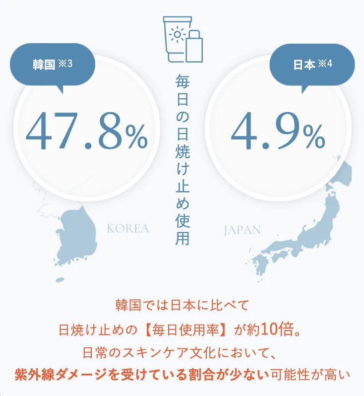 湘南美容クリニックの日焼け止め使用率