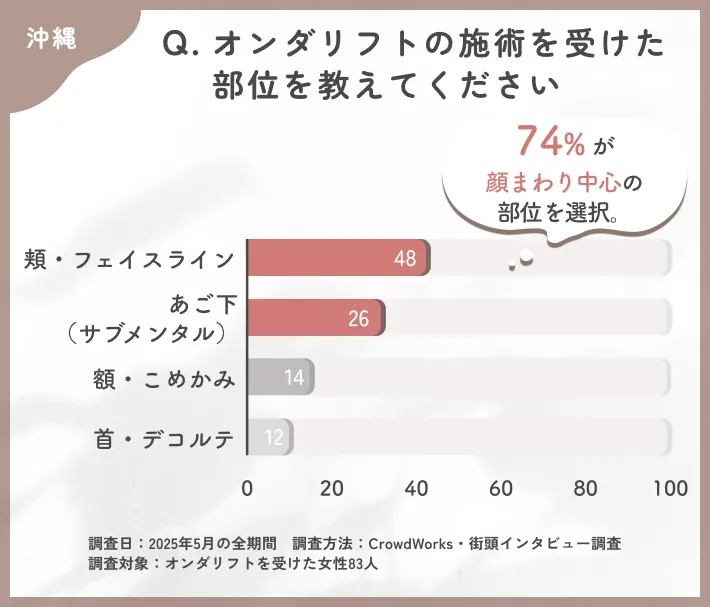 オンダリフトの施術部位に関するアンケート調査