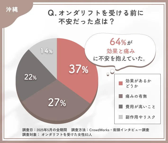 オンダリフト施術前の不安に関するアンケート調査