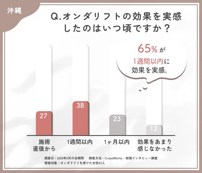 オンダリフトの効果実感時期に関するアンケート調査
