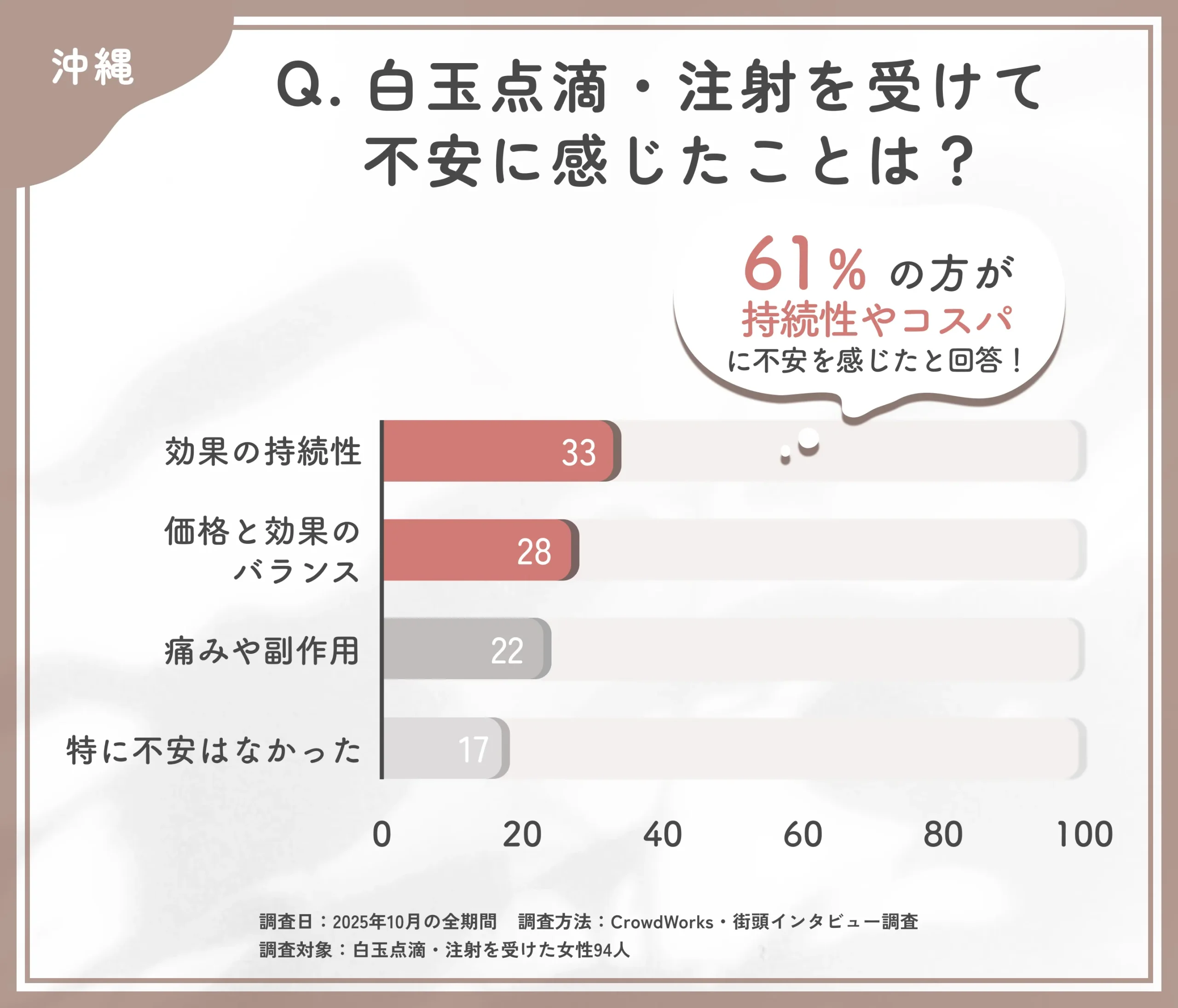 白玉点滴・注射の不安点に関するアンケート調査