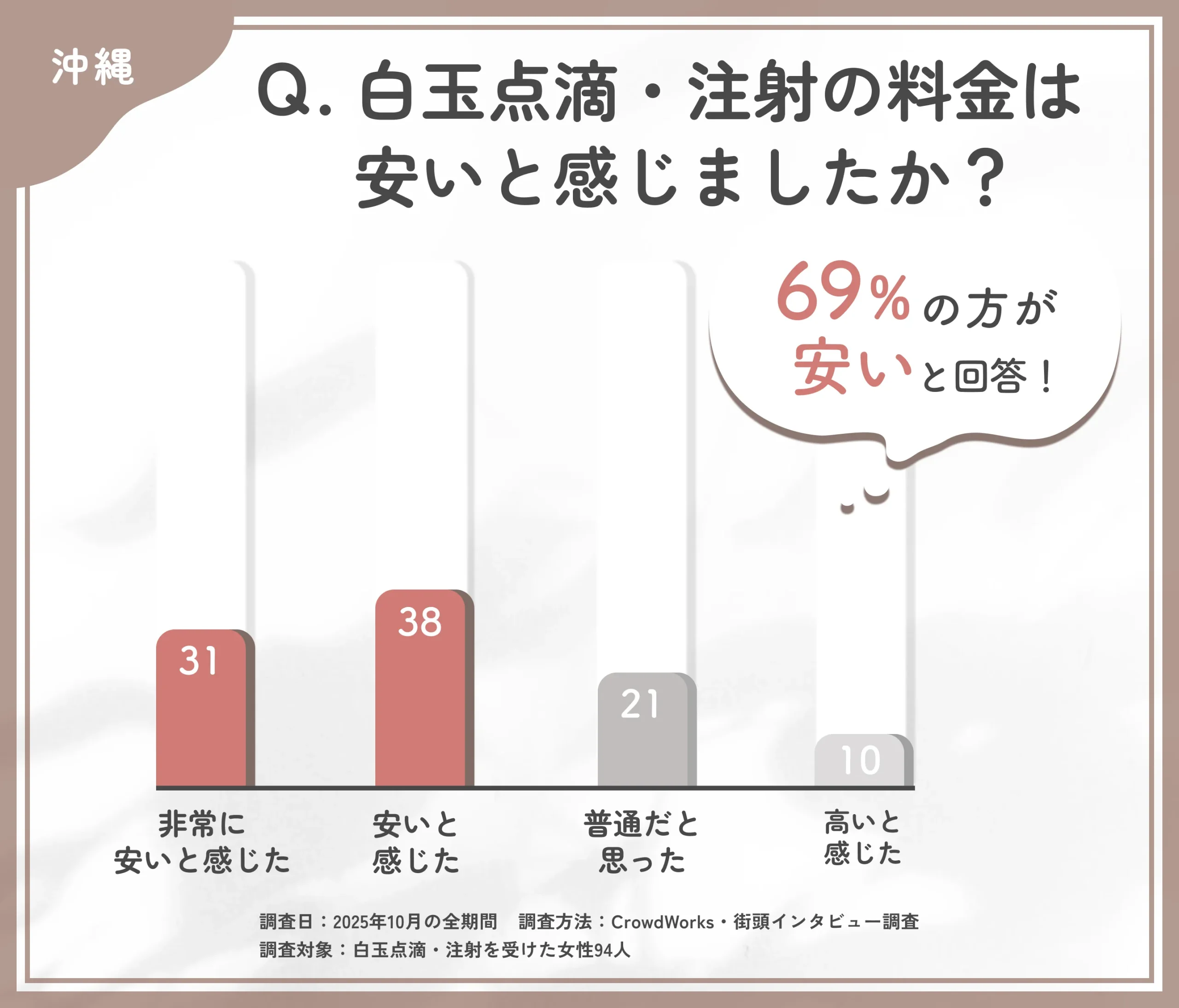 白玉点滴・注射の料金に関するアンケート調査