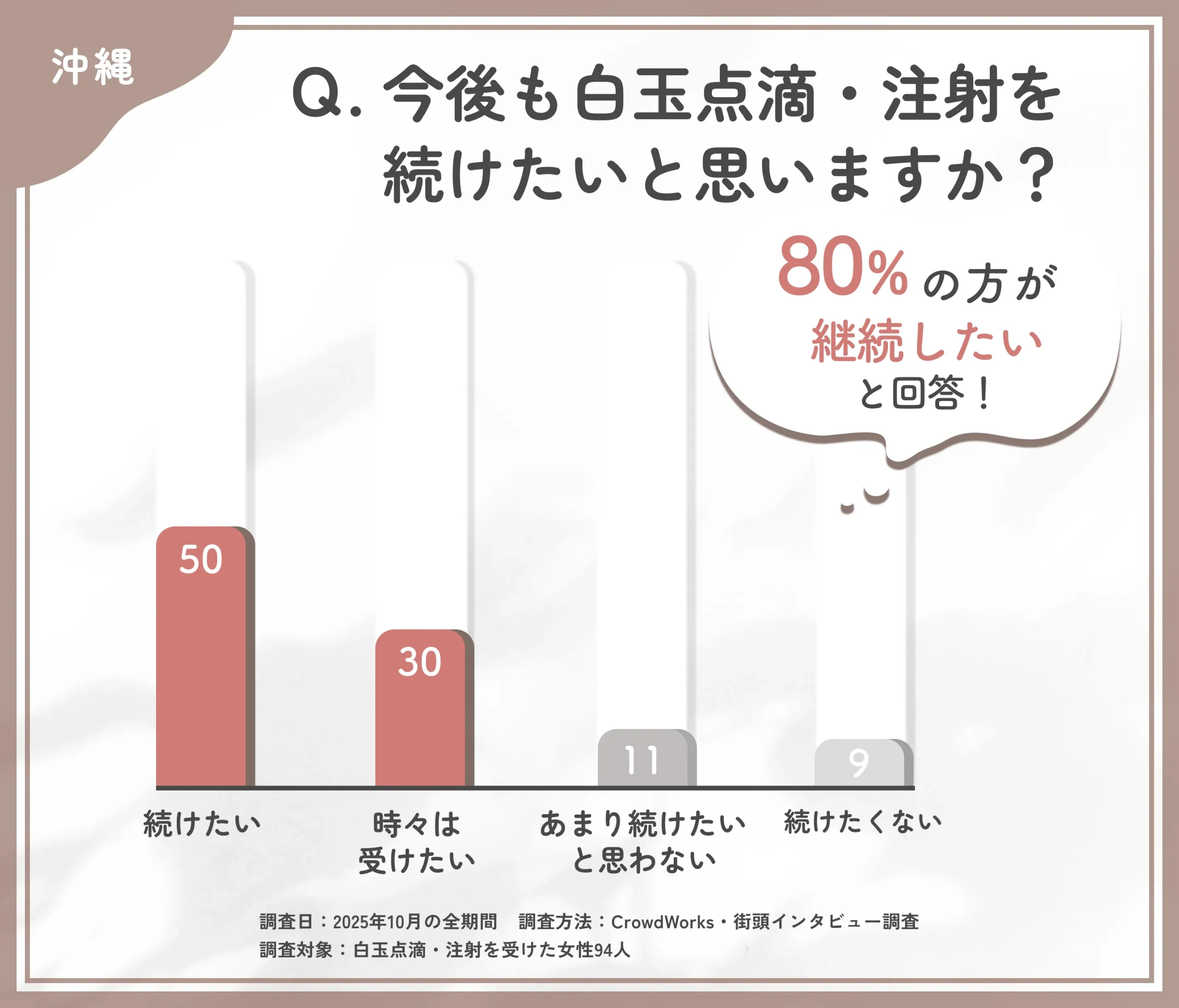 白玉点滴・注射の継続意向に関するアンケート調査