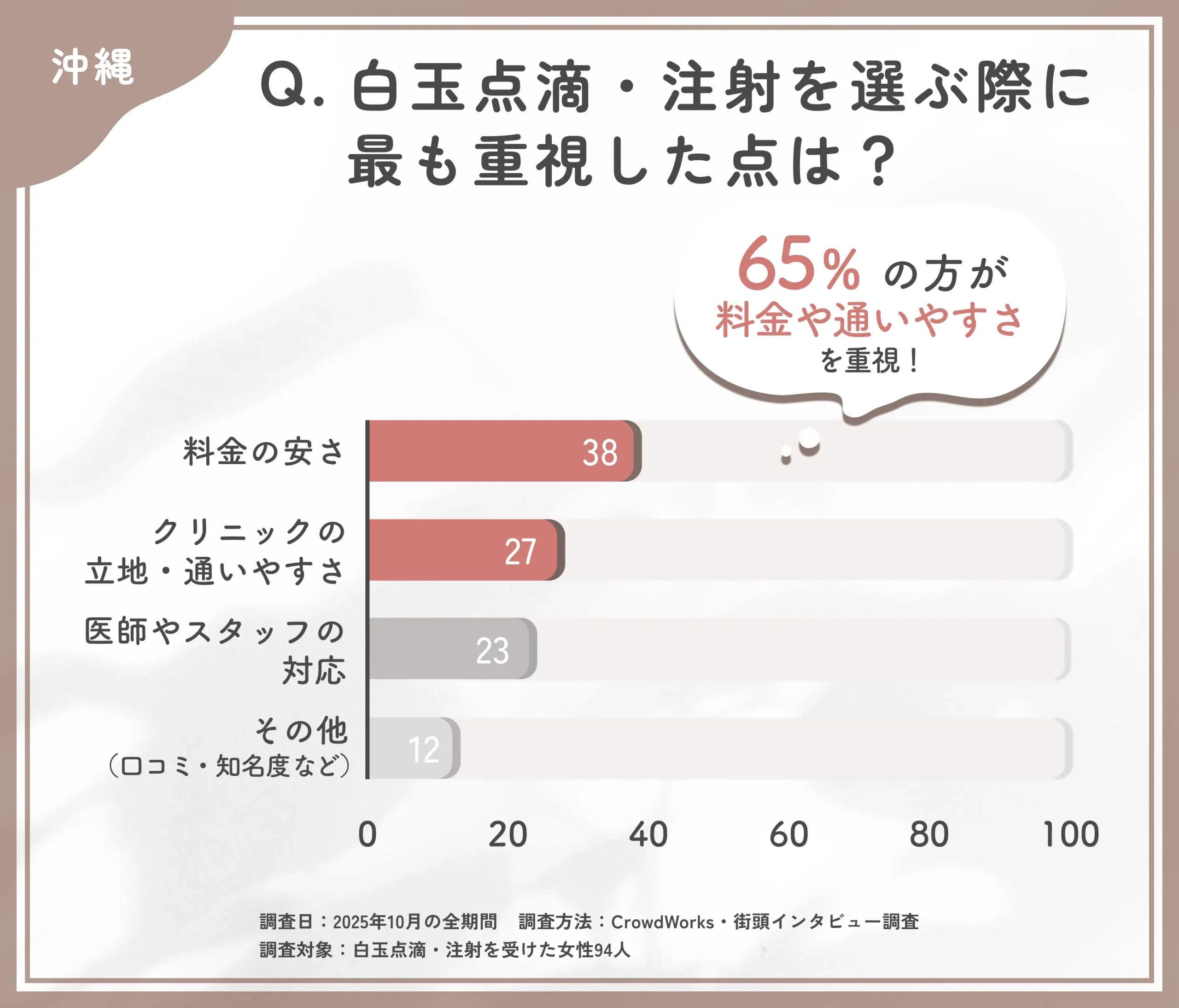 白玉点滴・注射を選ぶ際の重視点に関するアンケート調査