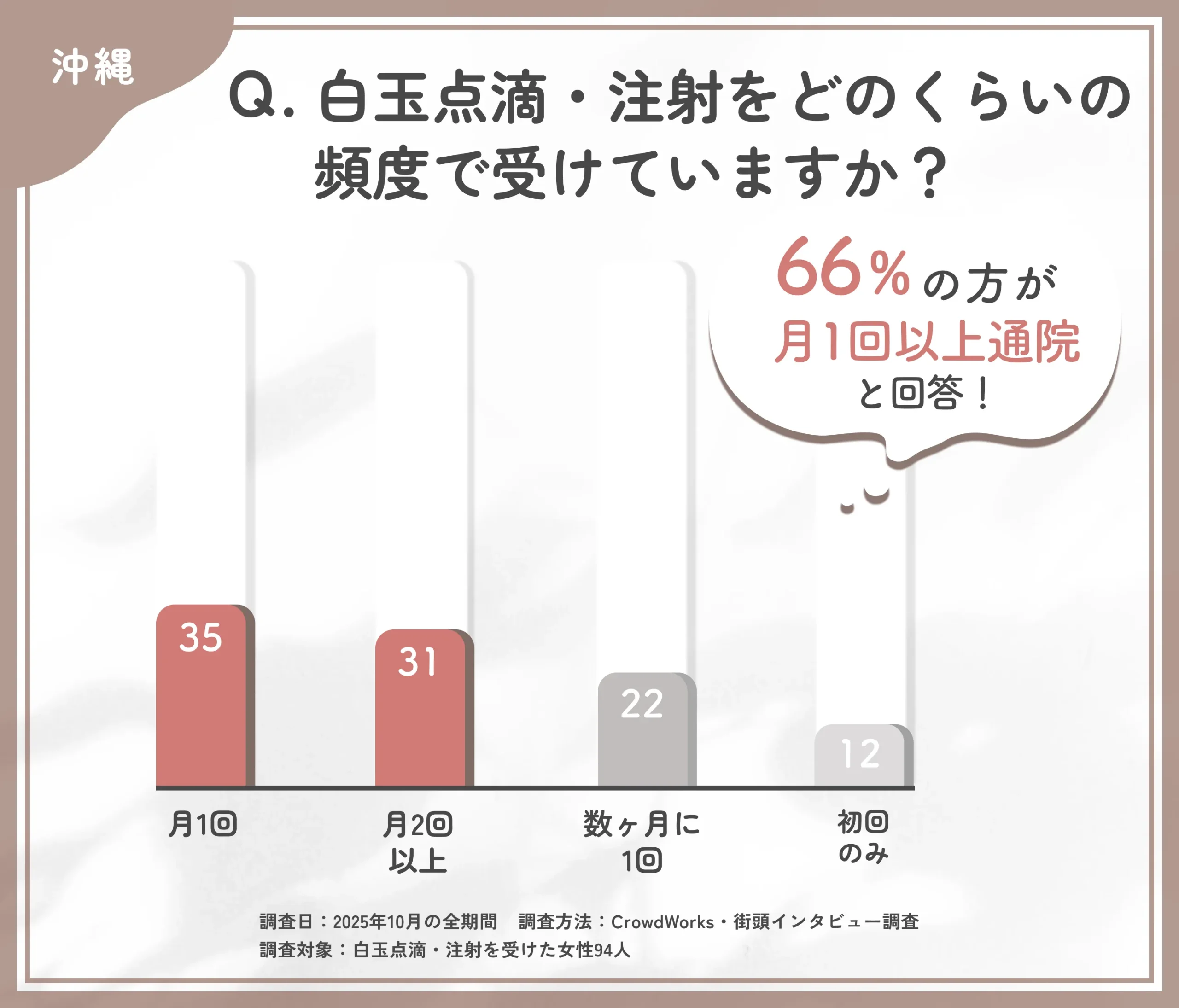 白玉点滴・注射の施術頻度に関するアンケート調査