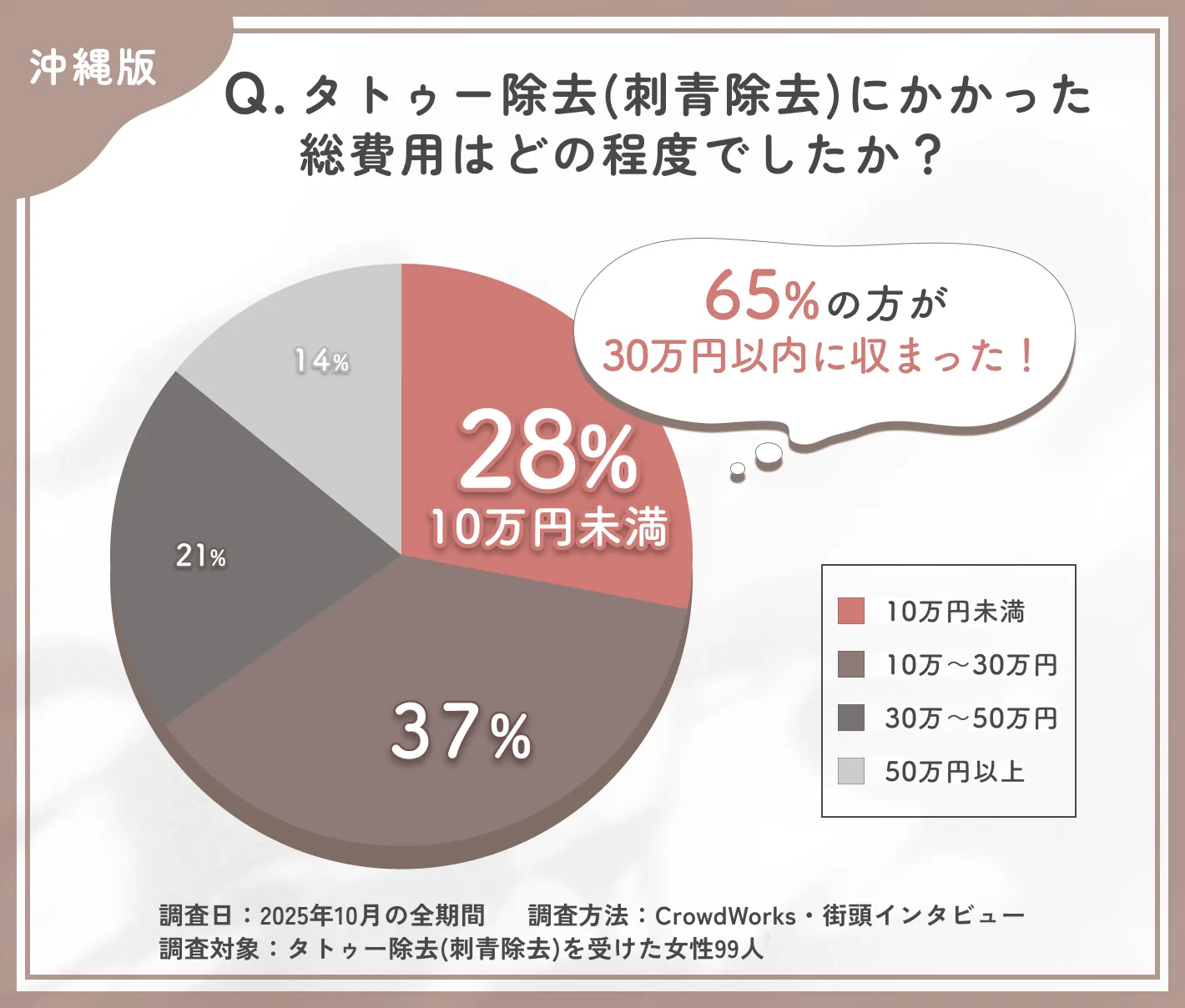 タトゥー除去(刺青除去)の費用に関するアンケート調査