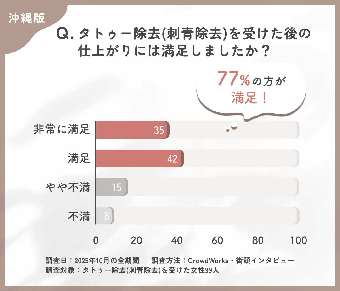 タトゥー除去(刺青除去)の仕上がり満足度に関するアンケート調査