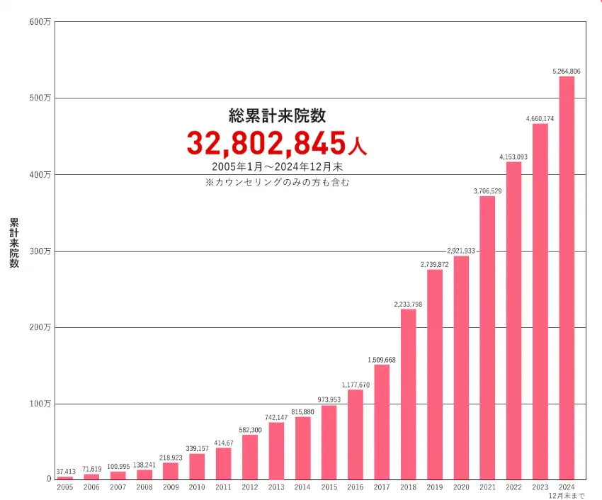沖縄でオンダリフトが安いおすすめクリニック 湘南美容クリニックの累計来院者数