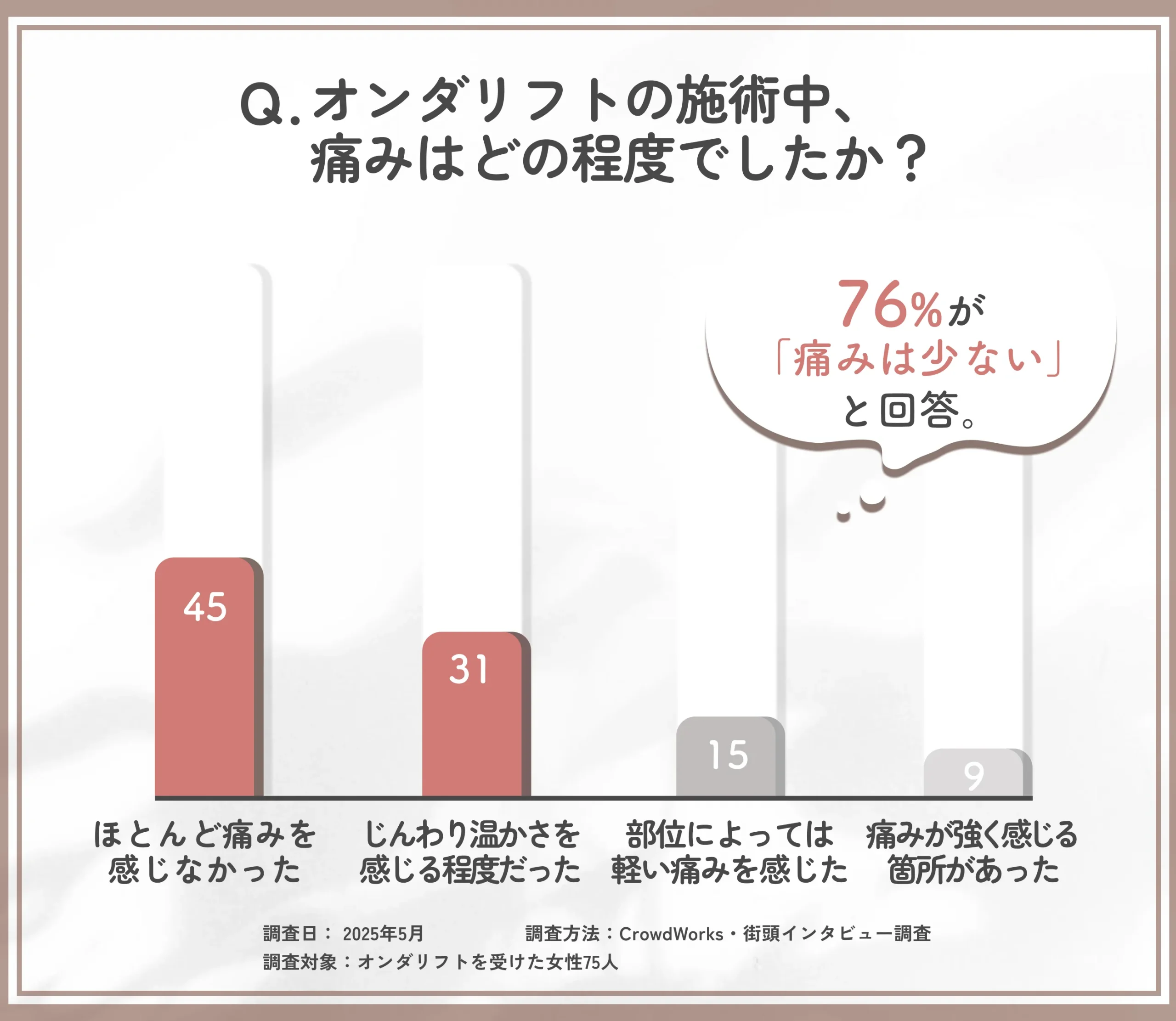 オンダリフトの痛みに関するアンケート調査