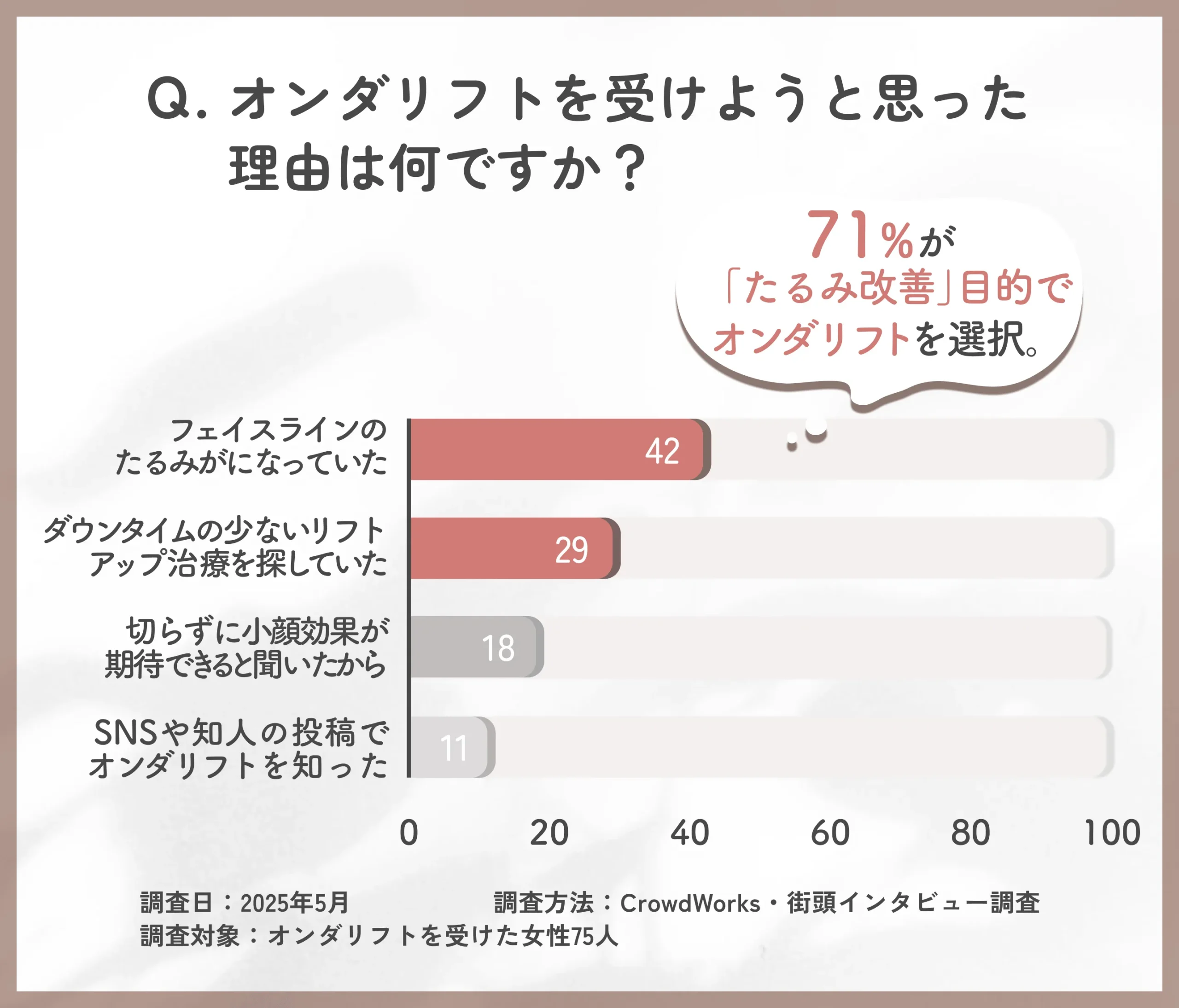 オンダリフトを受けた理由に関するアンケート調査