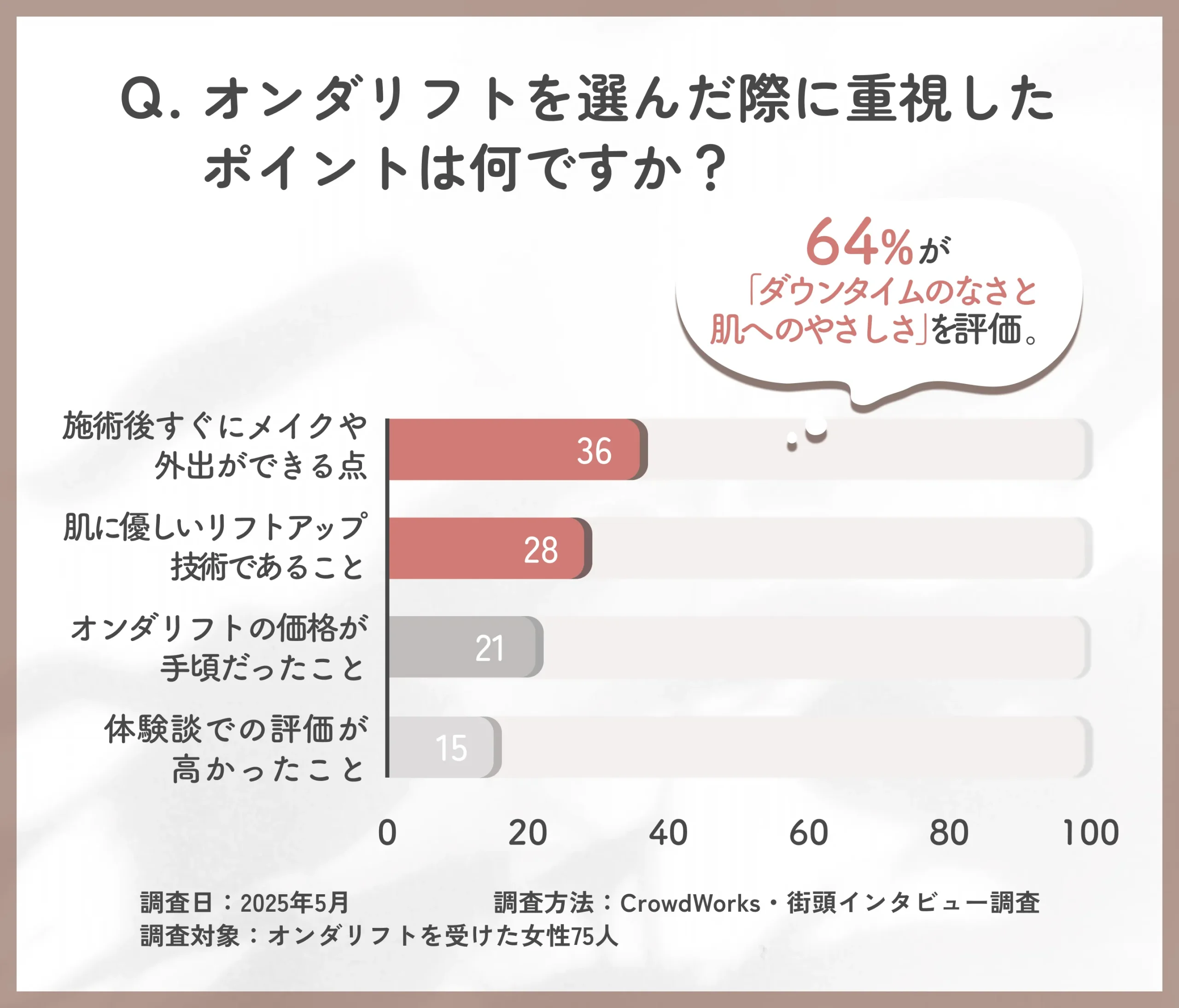 オンダリフトを選んだ理由に関するアンケート調査