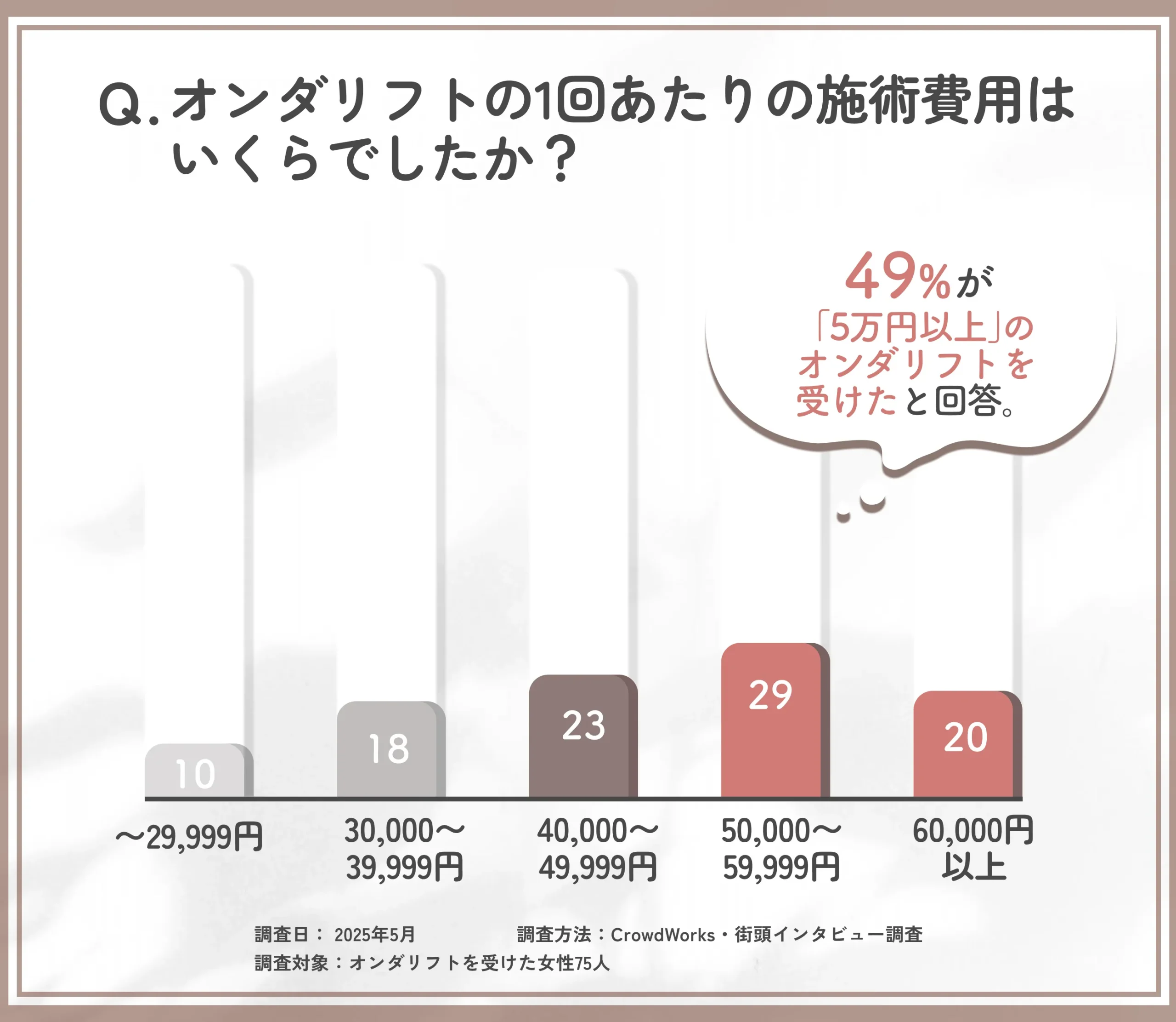 オンダリフトの費用に関するアンケート調査