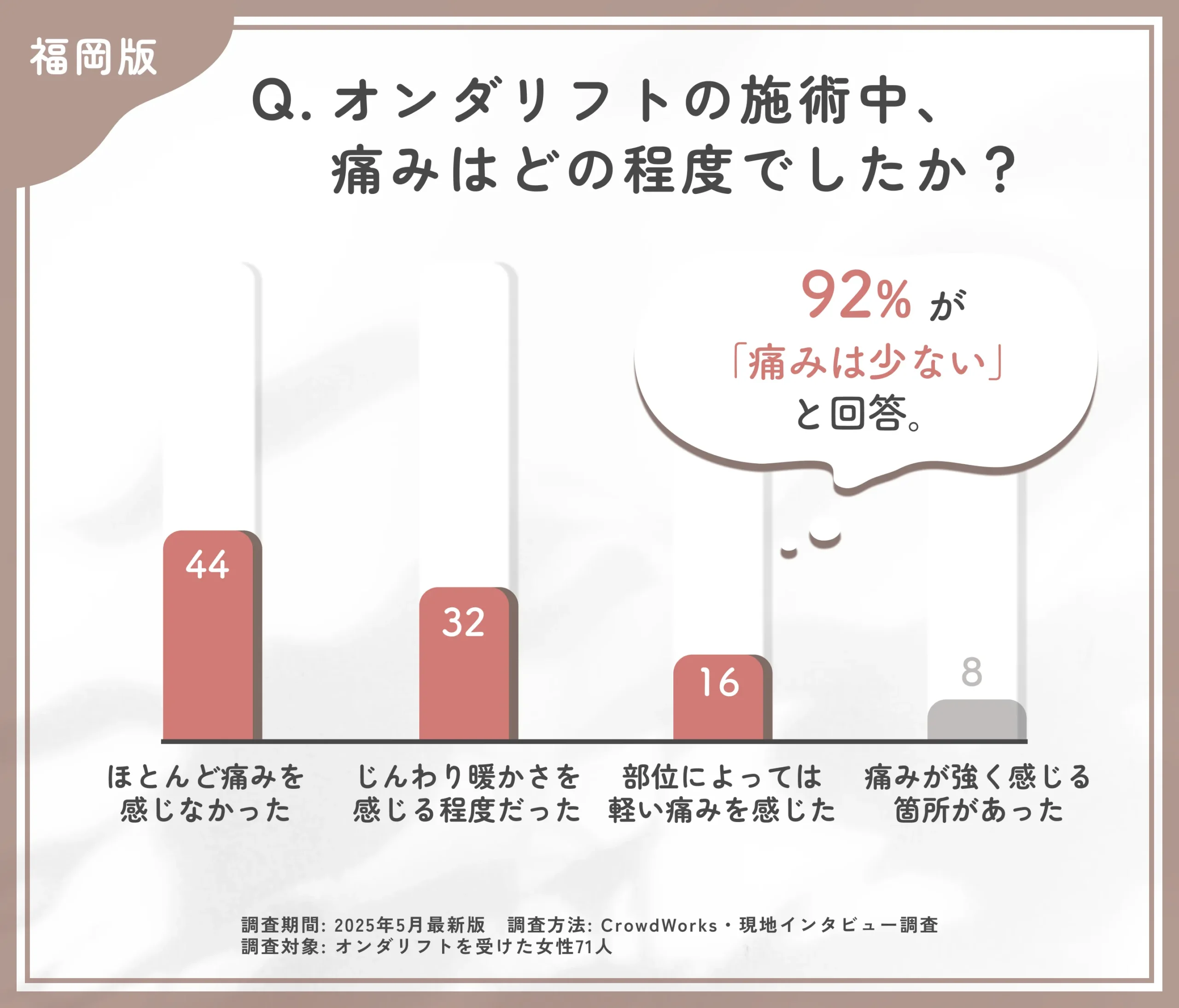 オンダリフトの痛みに関するアンケート調査