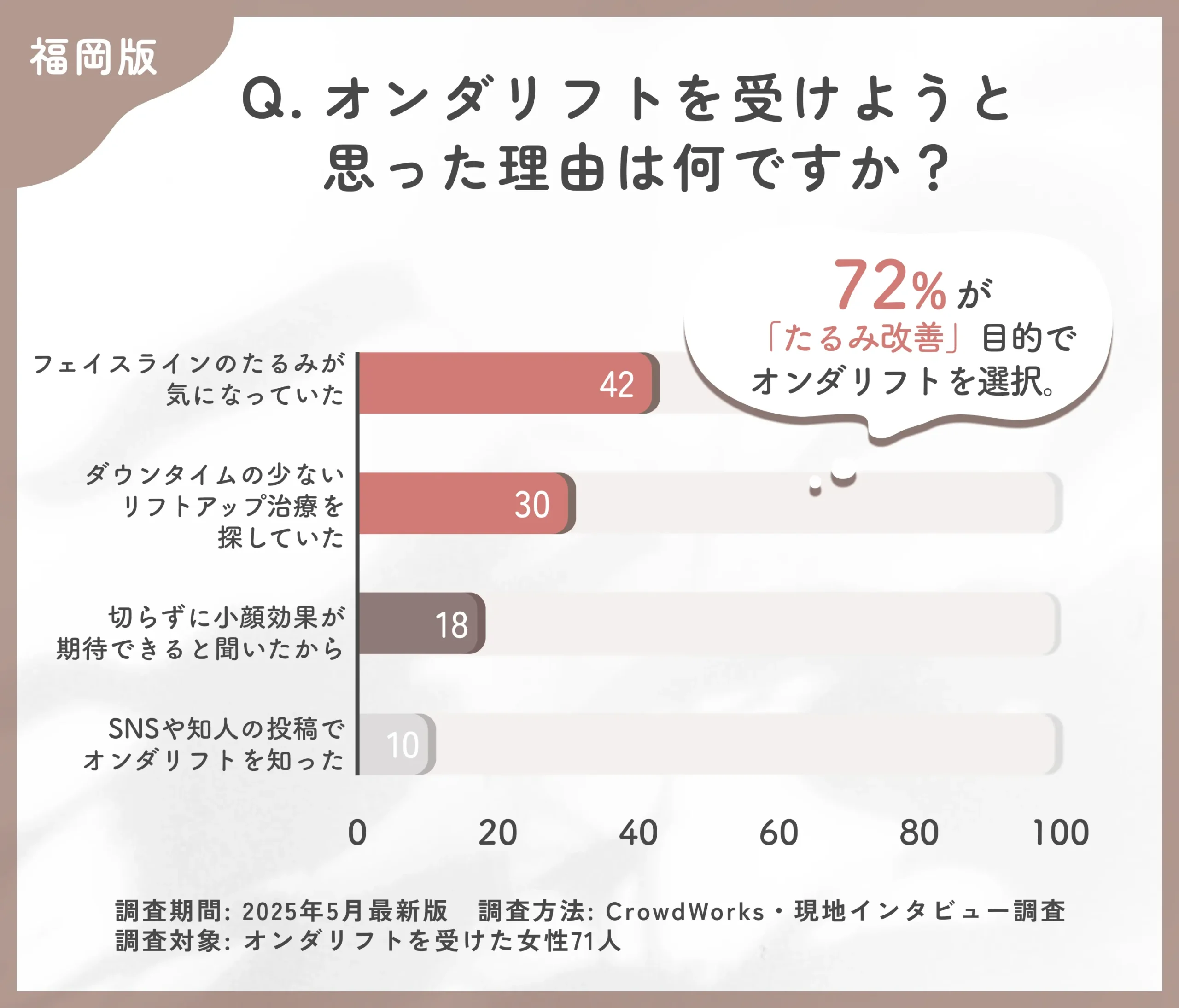 オンダリフトを受けた理由に関するアンケート調査