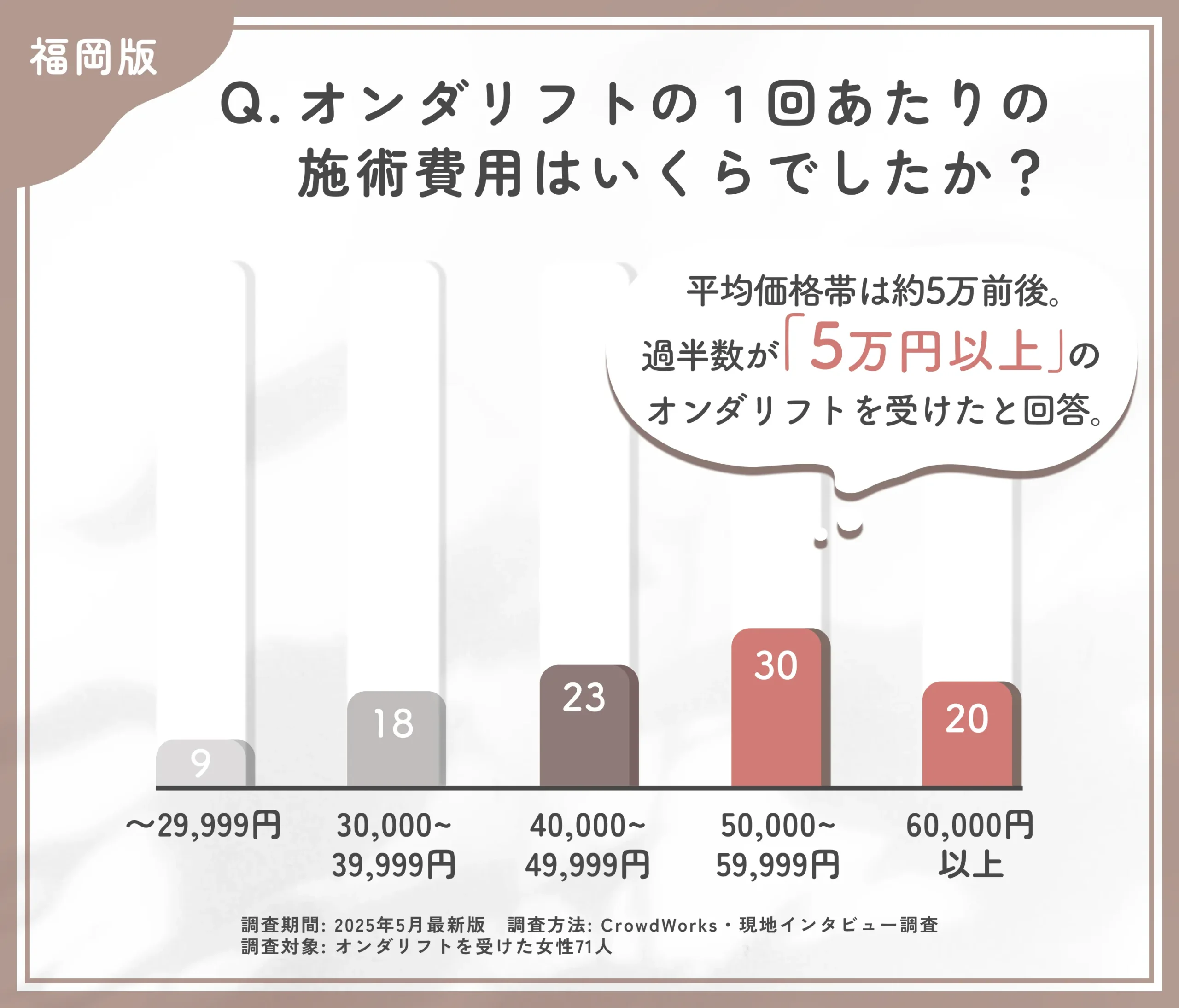オンダリフトの費用に関するアンケート調査