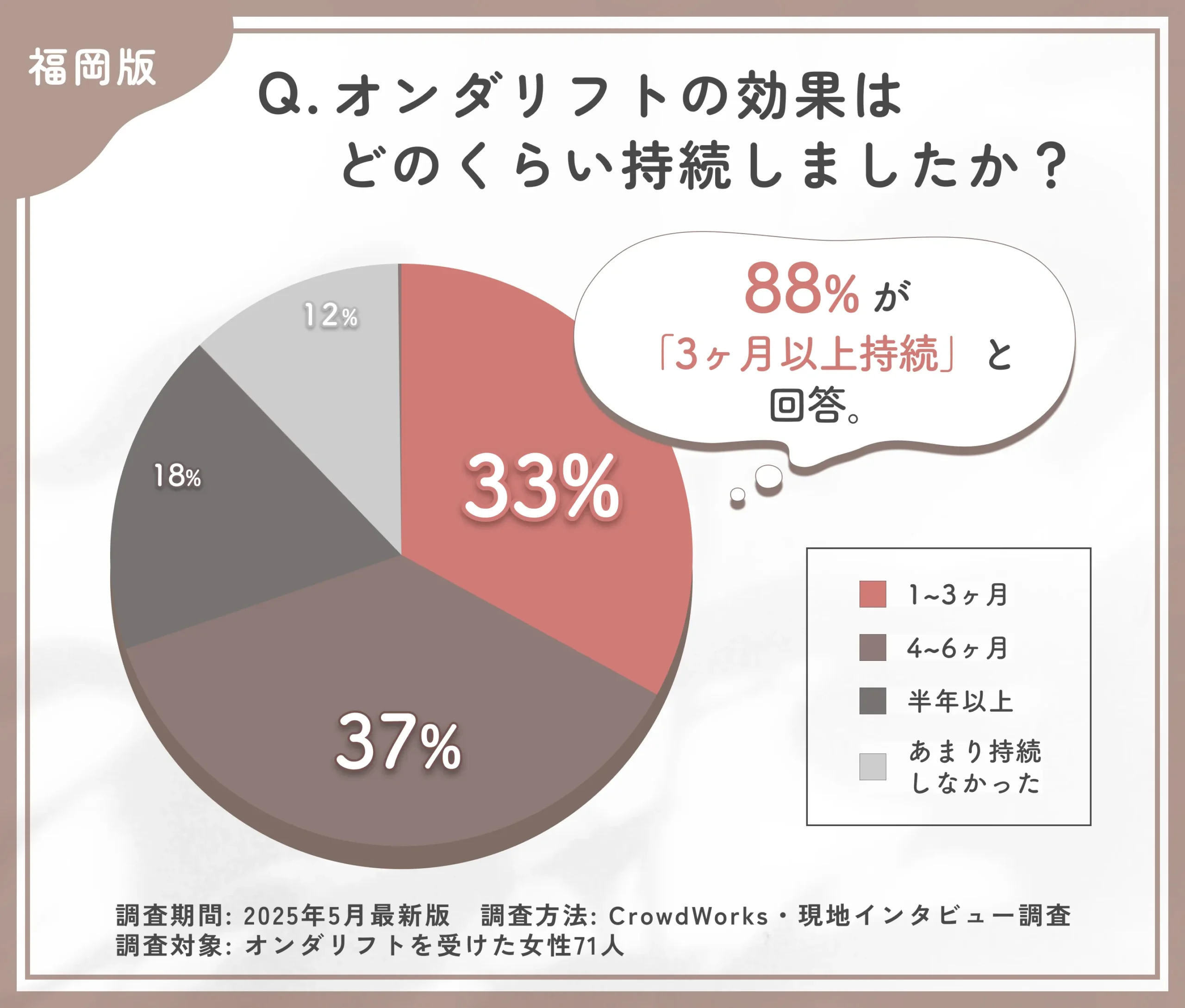 オンダリフトの効果持続期間に関するアンケート調査