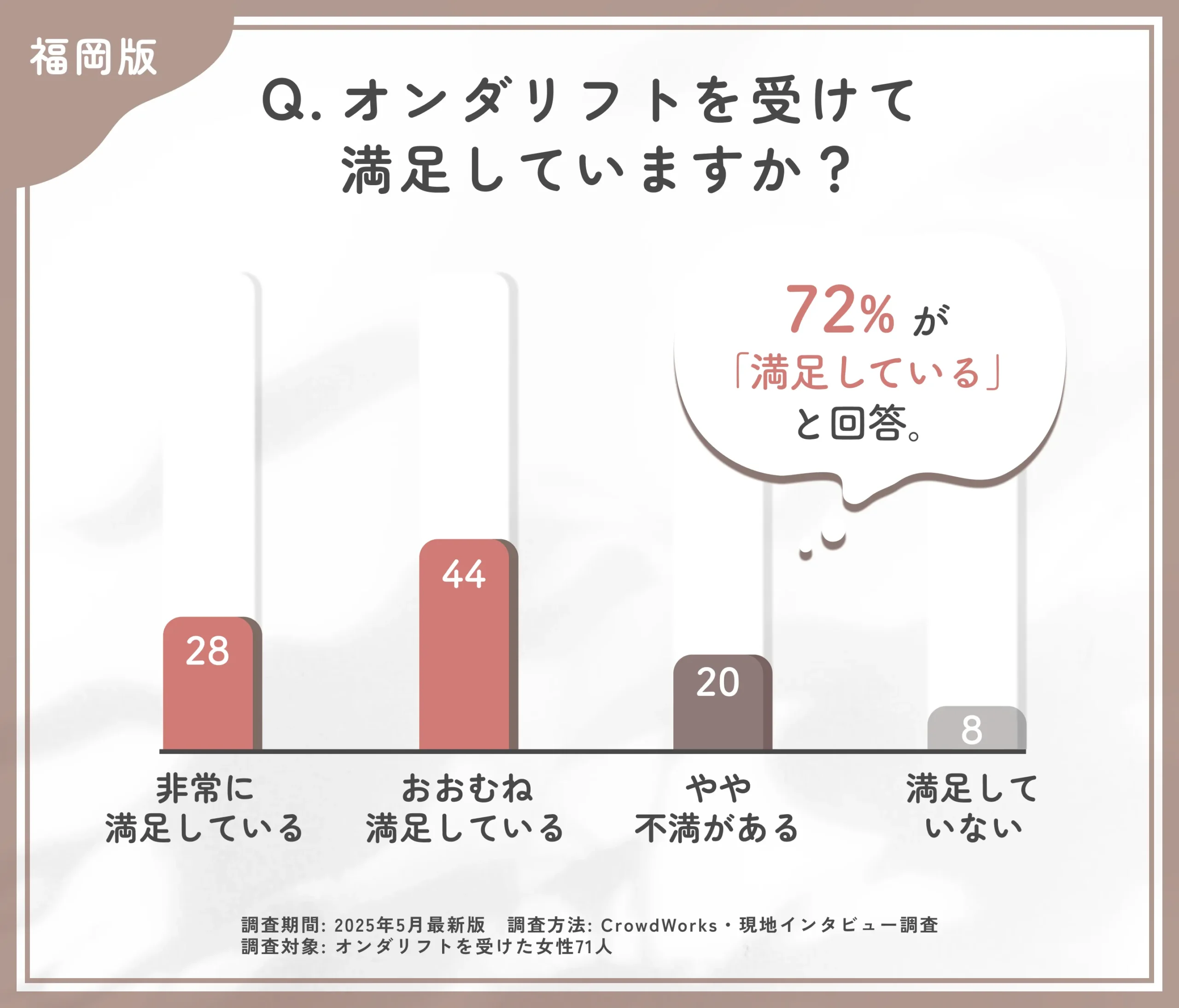 オンダリフトの満足度に関するアンケート調査