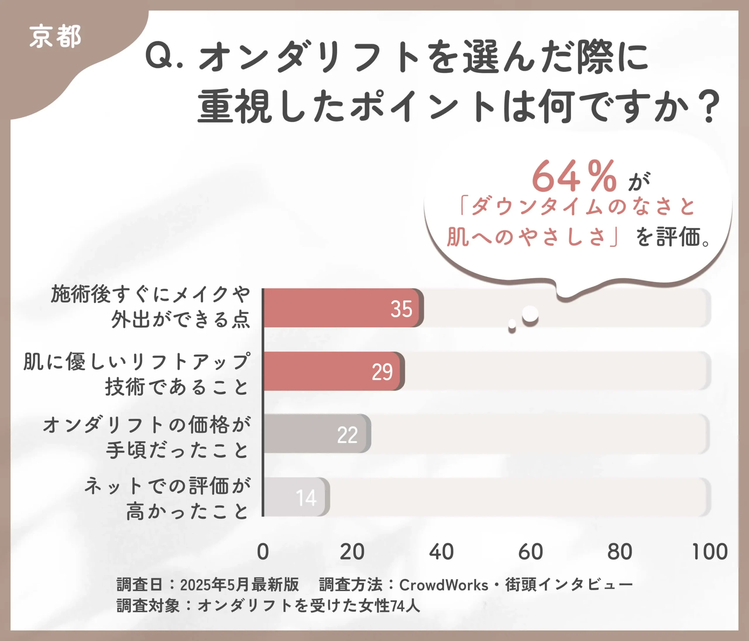 オンダリフトを選んだ理由に関するアンケート調査