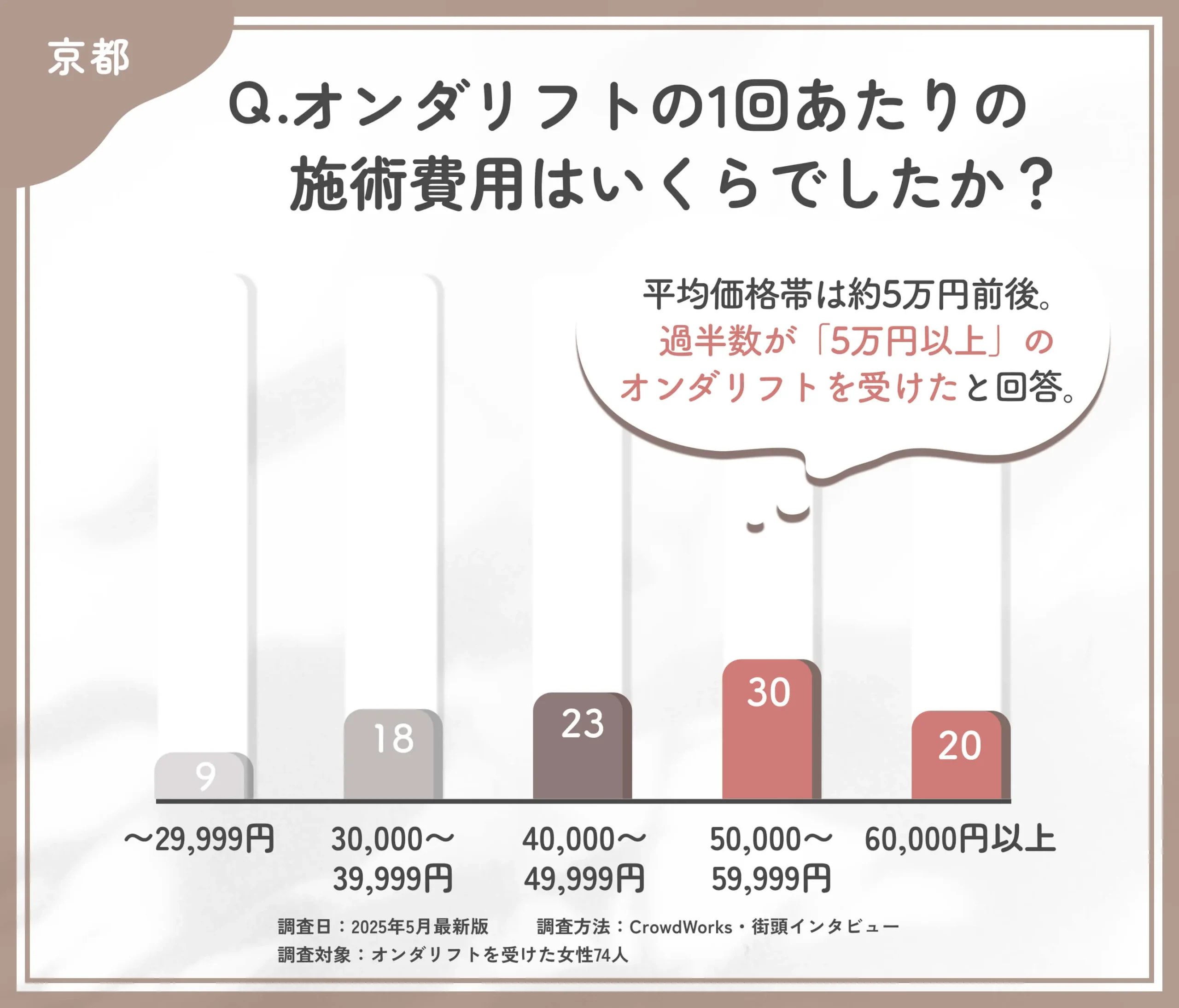 オンダリフトの費用に関するアンケート調査