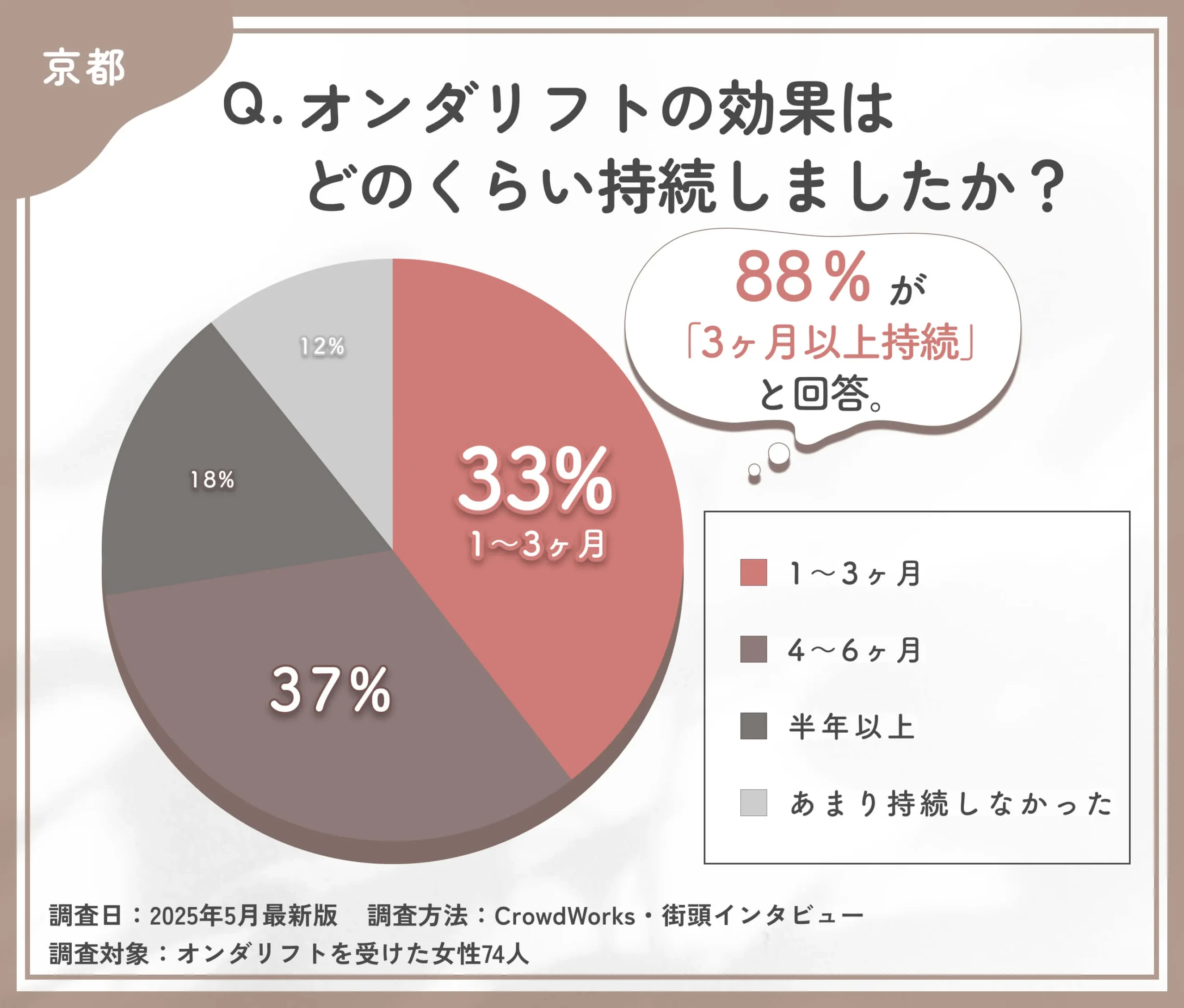オンダリフトの効果持続期間に関するアンケート調査
