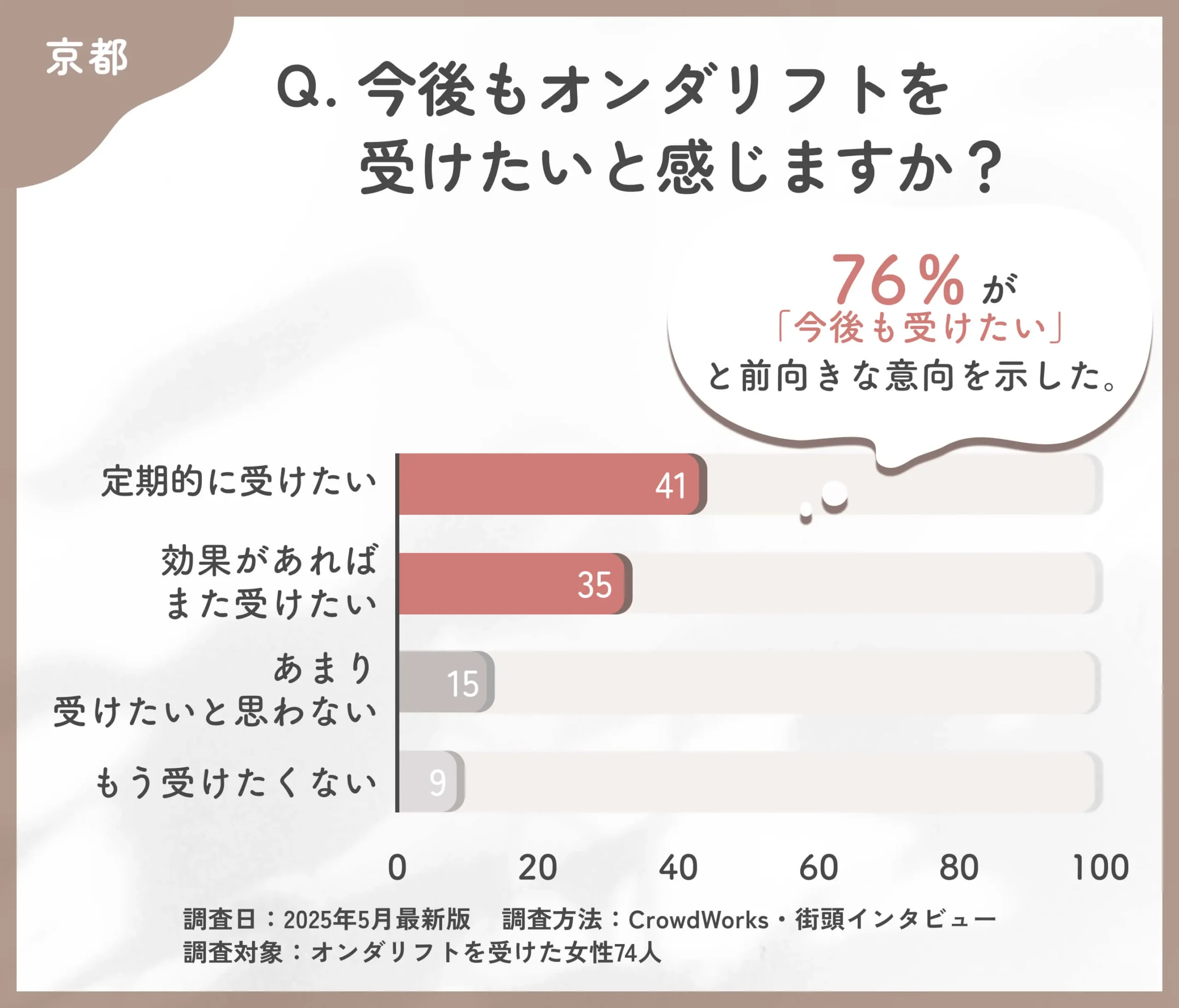 オンダリフトの再施術意向に関するアンケート調査