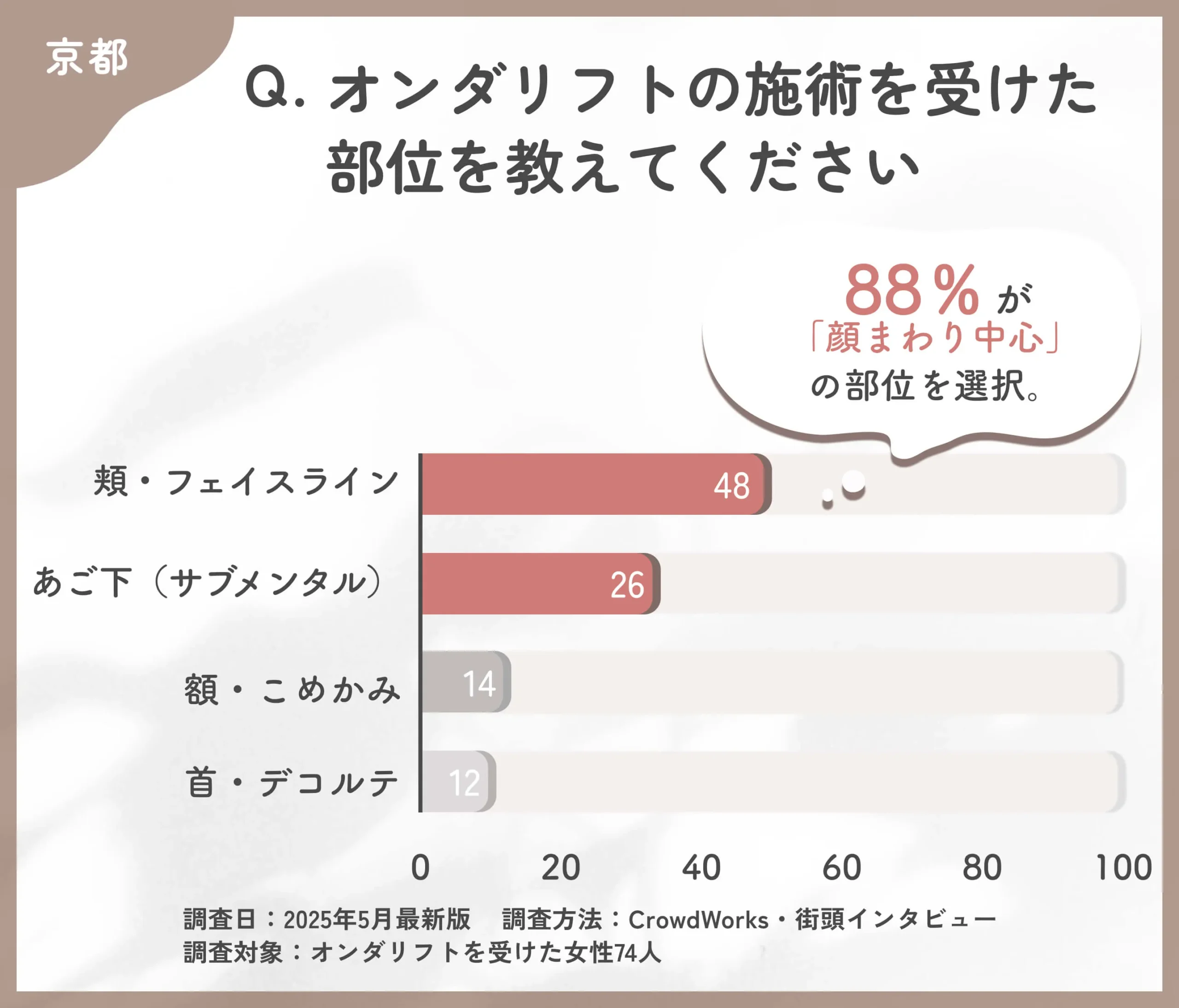 オンダリフトの施術部位に関するアンケート調査
