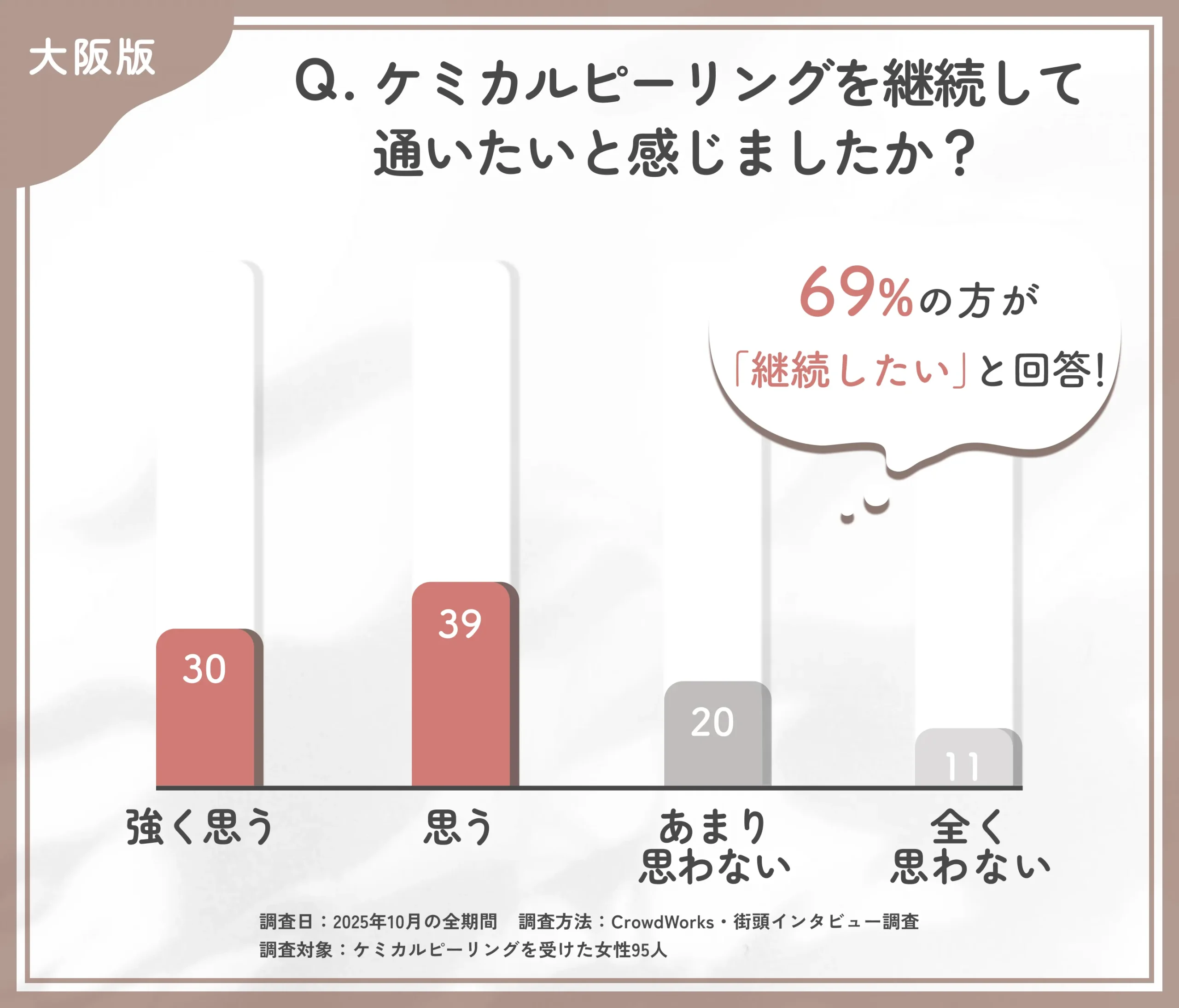ケミカルピーリング継続意向に関するアンケート調査