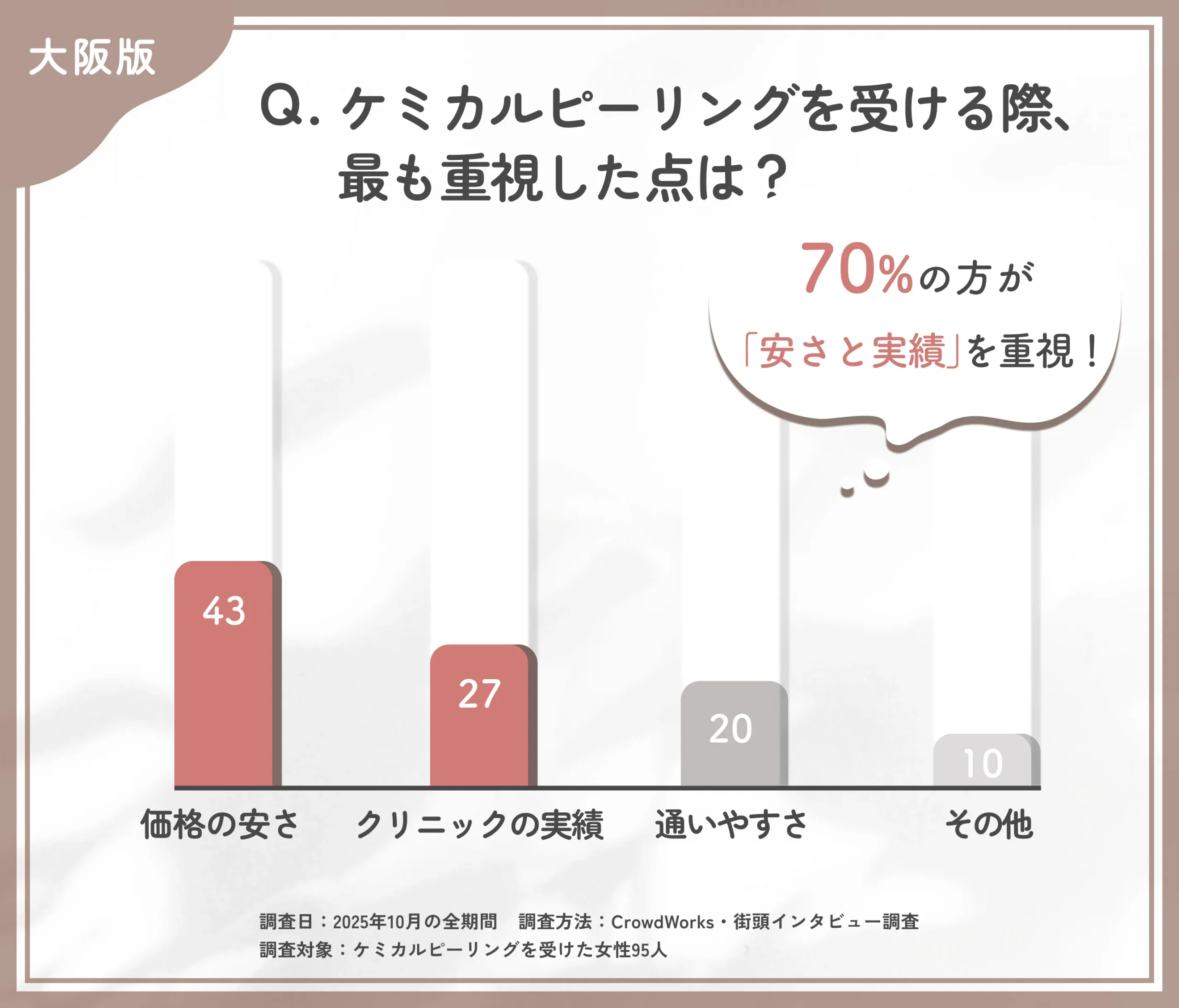 ケミカルピーリングを受ける際の重視点に関するアンケート調査