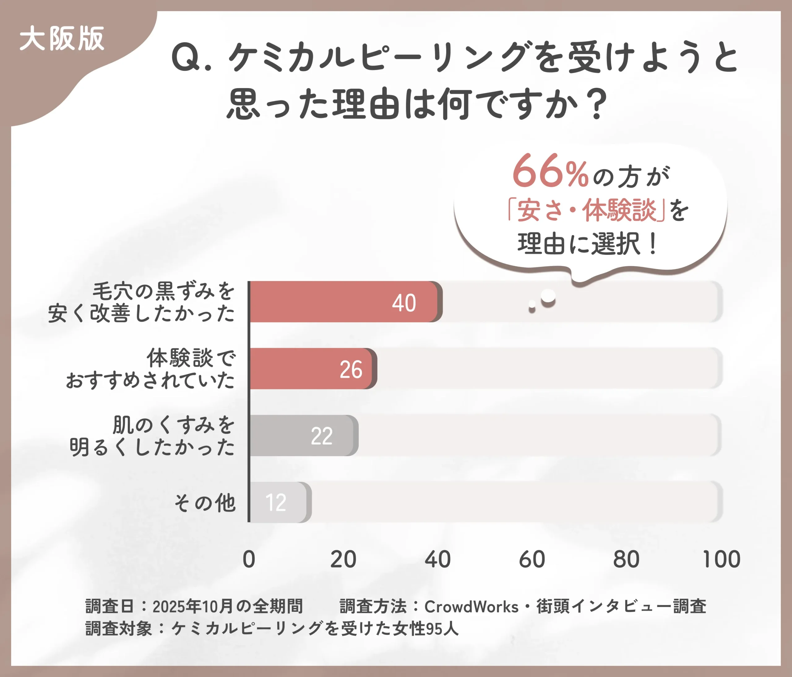 ケミカルピーリングを選んだ理由に関するアンケート調査