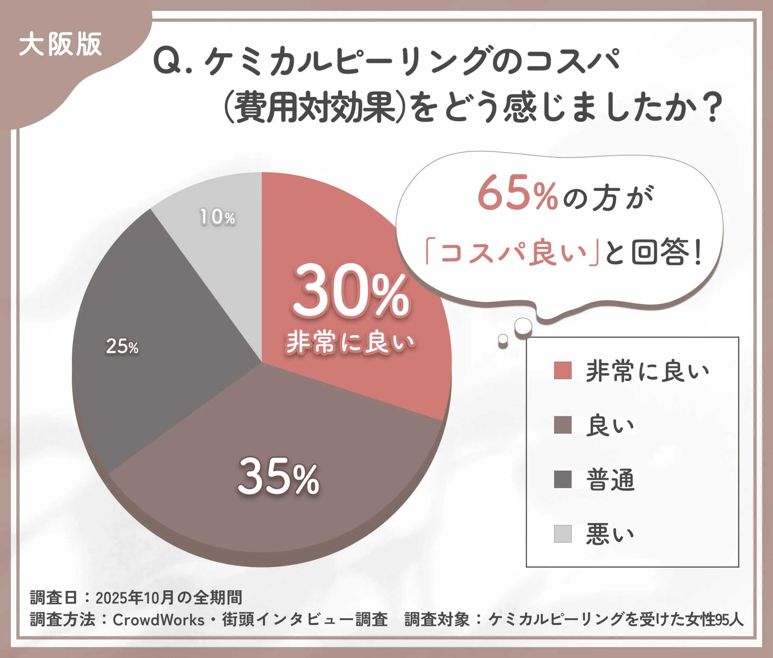 ケミカルピーリングのコスパに関するアンケート調査