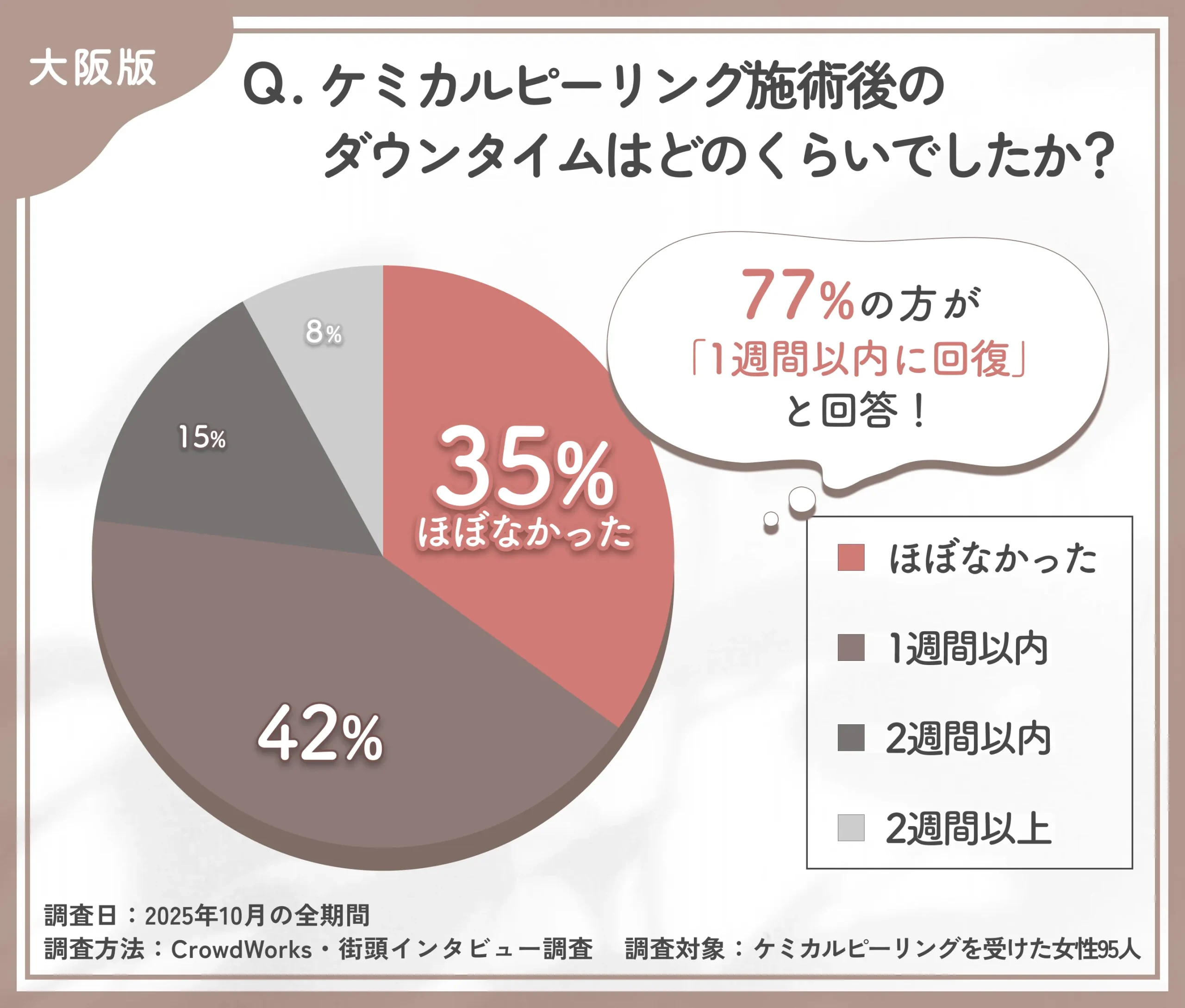 ケミカルピーリング施術後のダウンタイムに関するアンケート調査