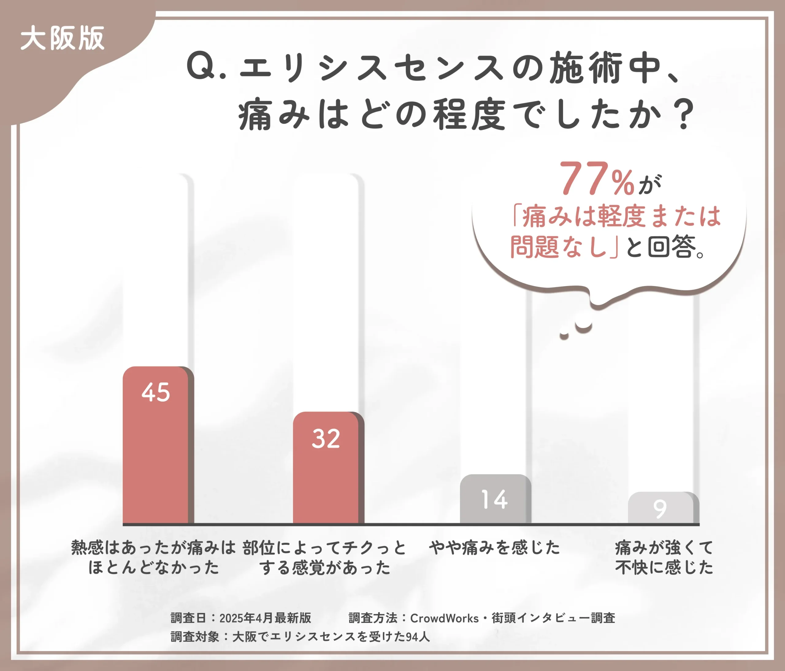 エリシスセンスの施術中の痛みに関するアンケート調査