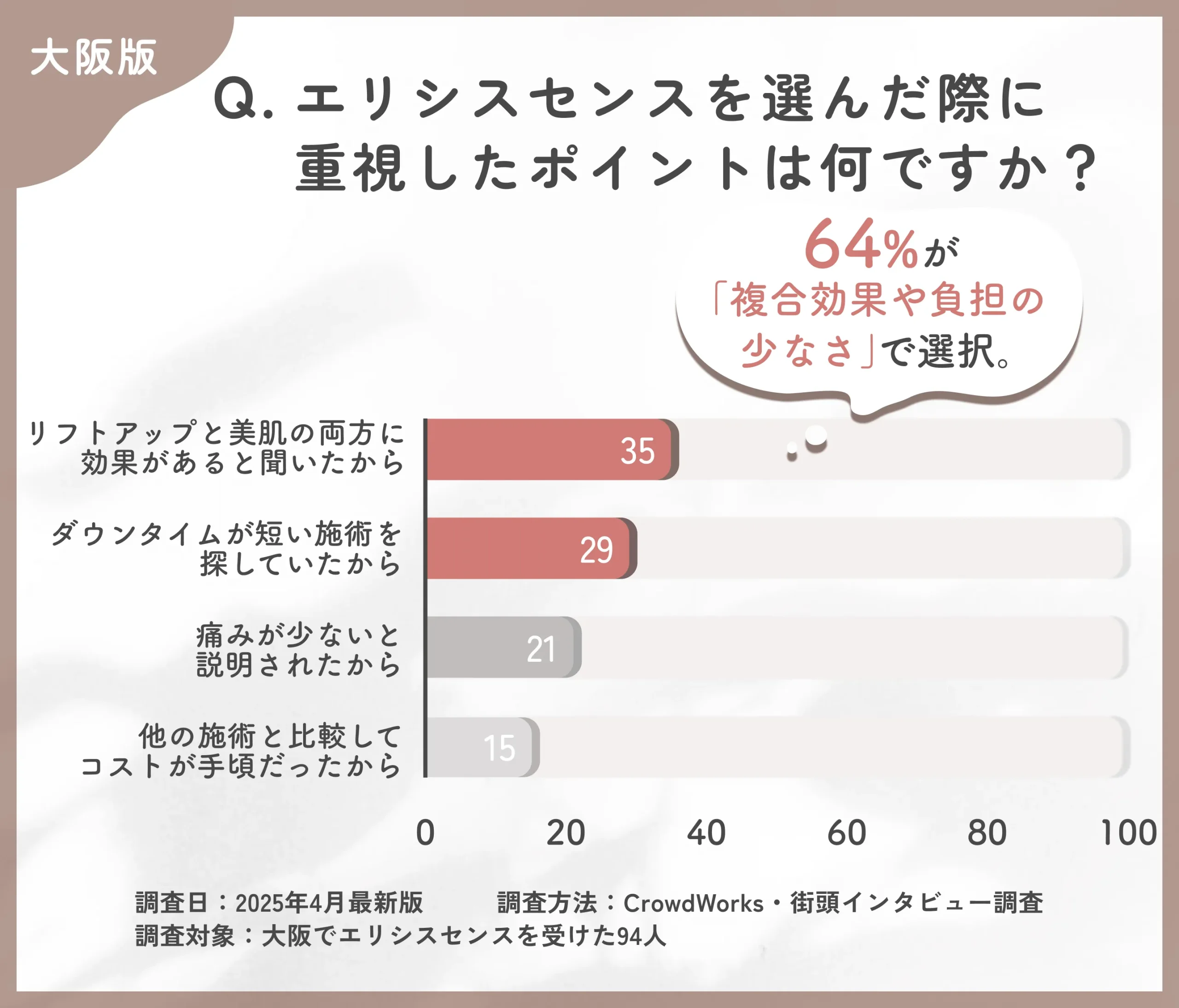 エリシスセンスを選んだ理由に関するアンケート調査