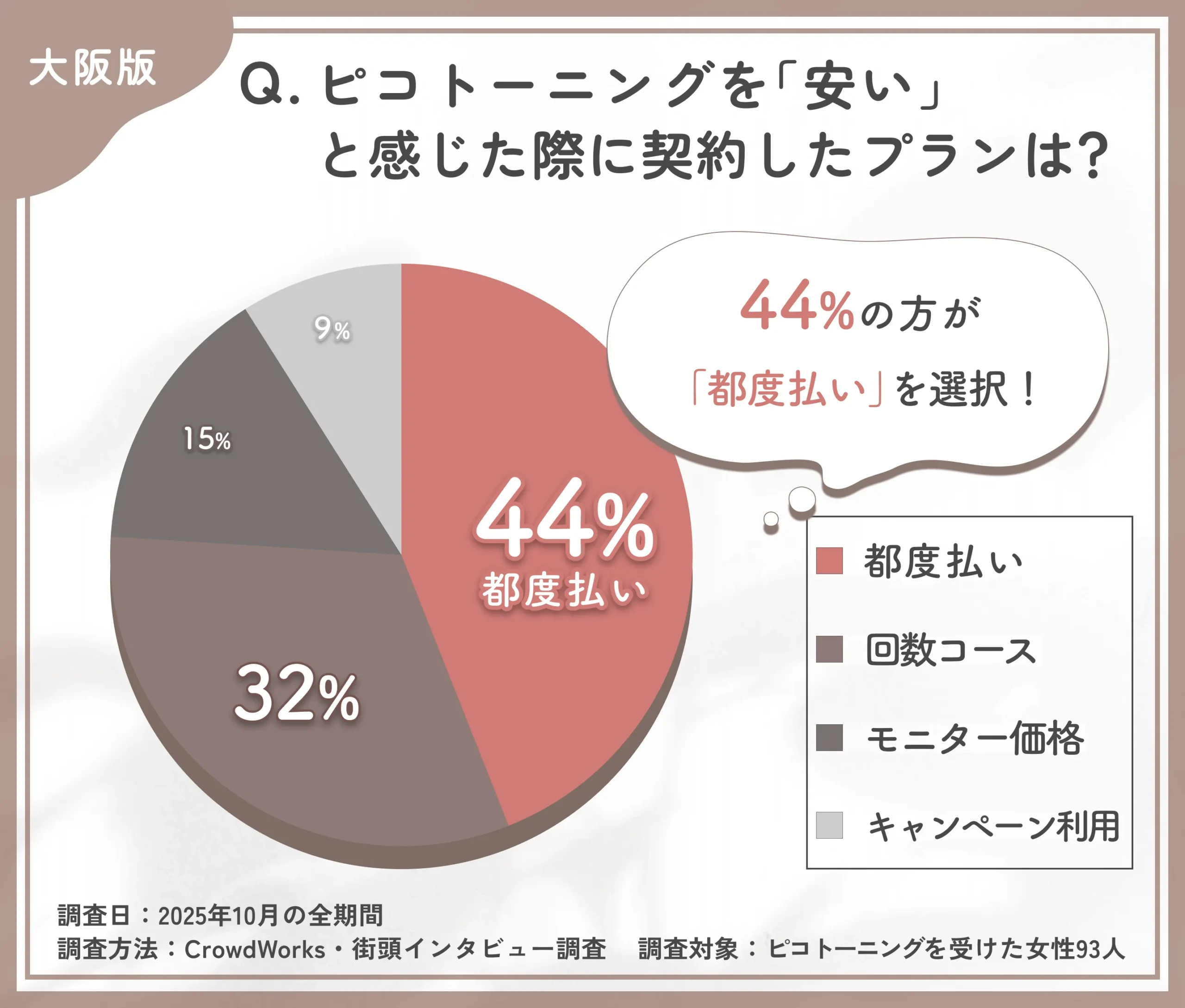 ピコトーニングで安いと感じたプランに関するアンケート調査