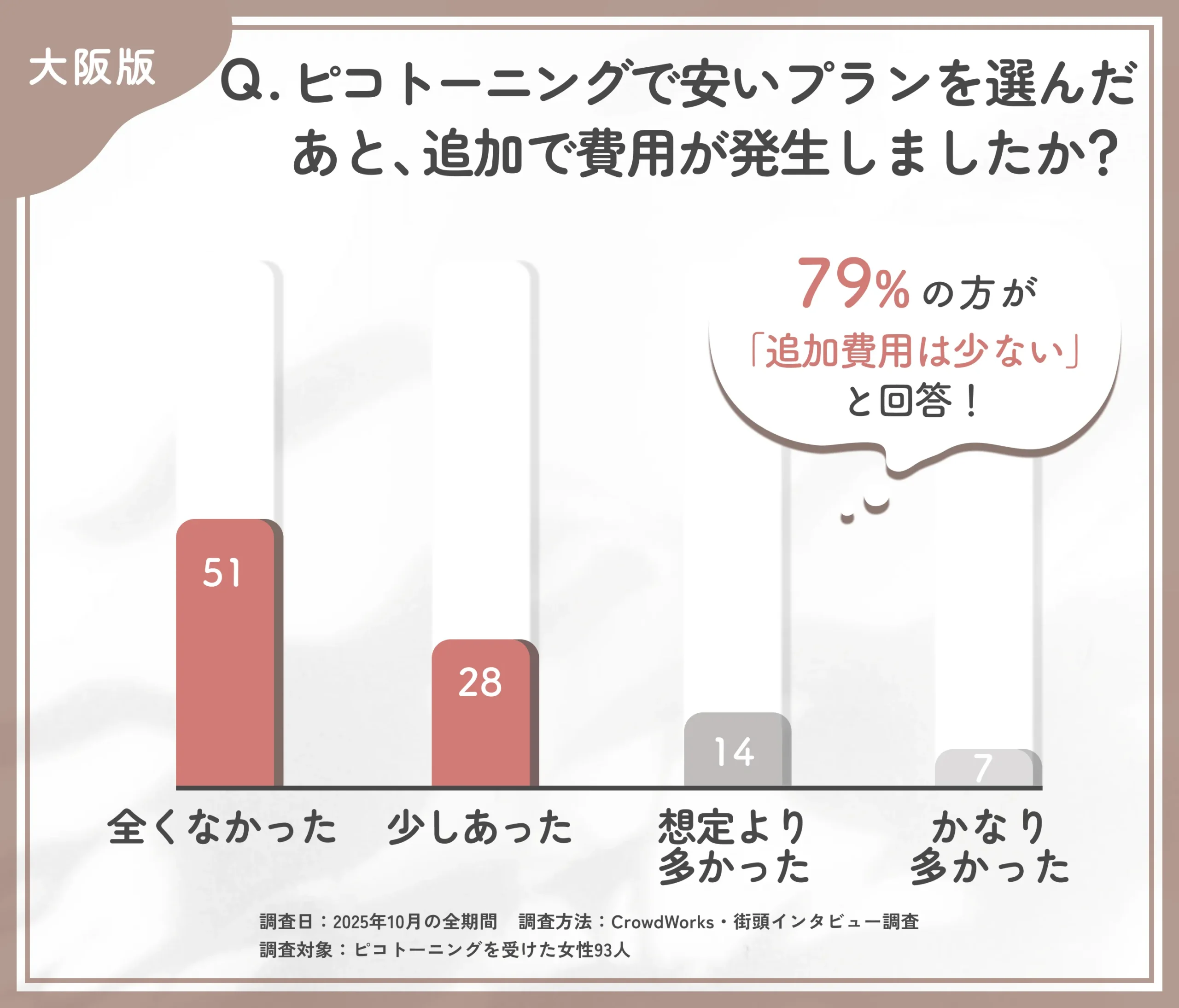 ピコトーニングの安いプランにおける追加費用に関するアンケート調査