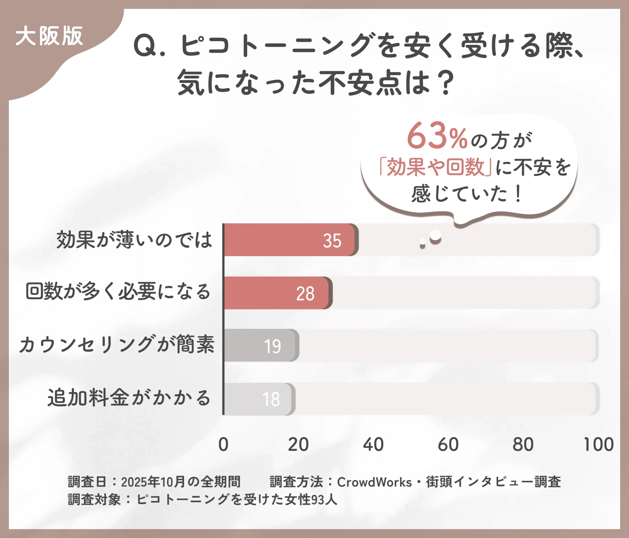 ピコトーニングを安く受ける際の不安点に関するアンケート調査