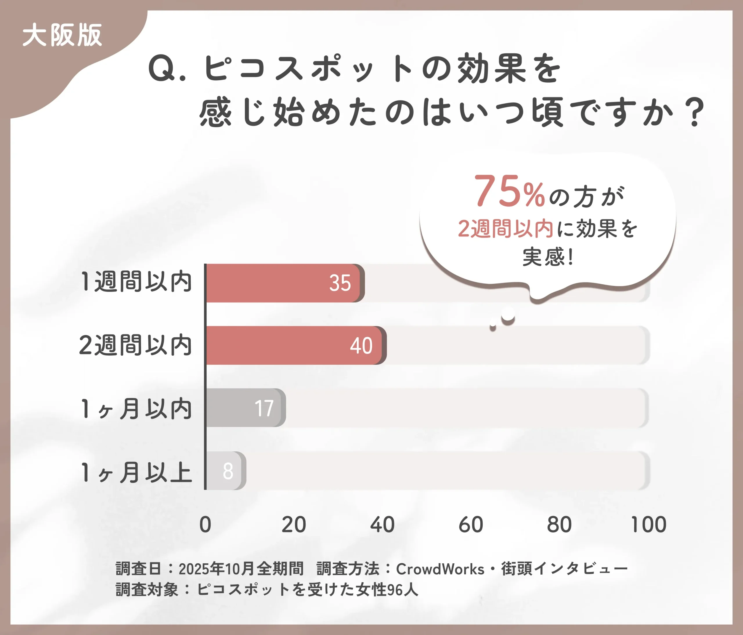 ピコスポット効果実感のタイミングに関するアンケート調査