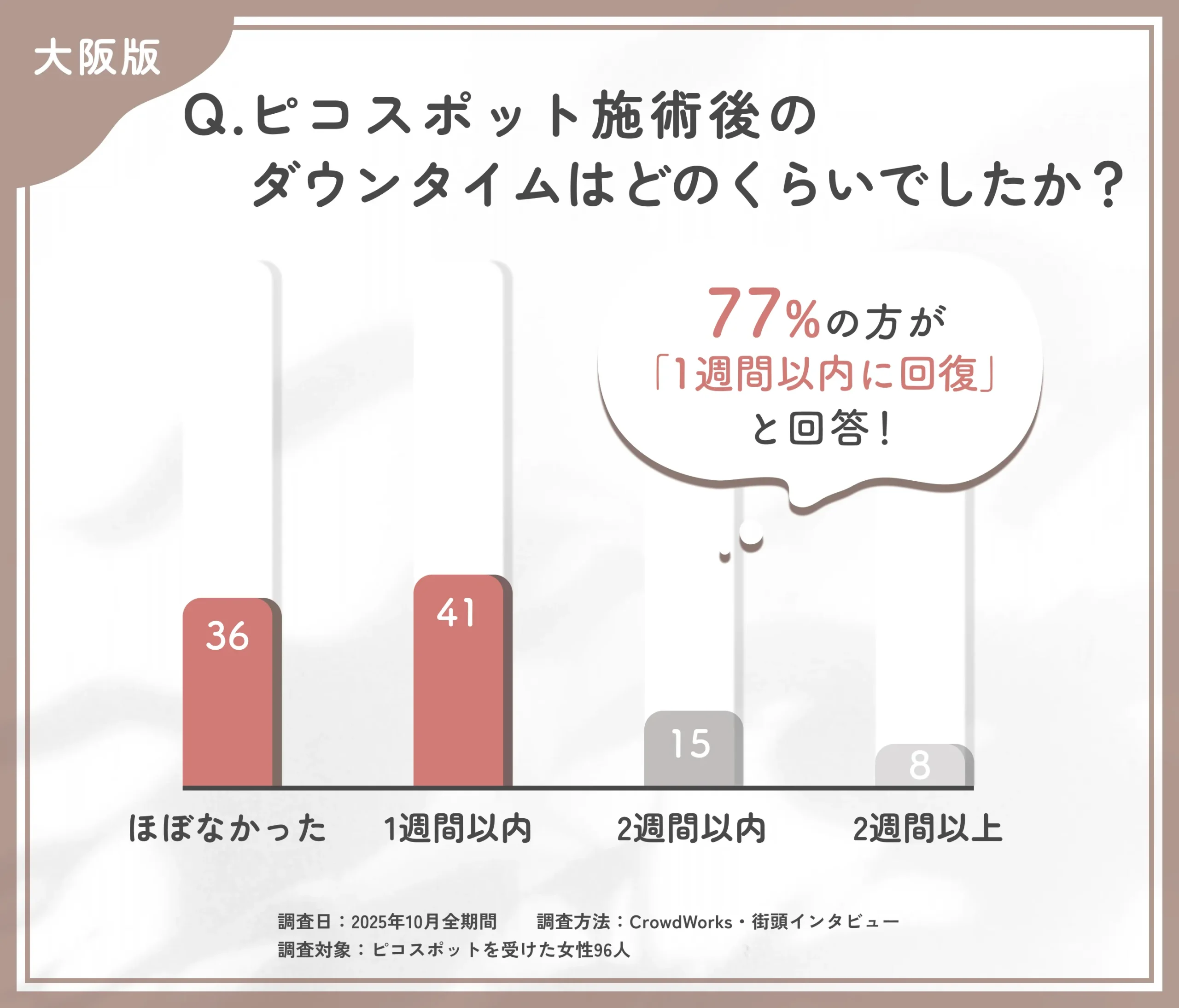 ピコスポット施術後のダウンタイムに関するアンケート調査