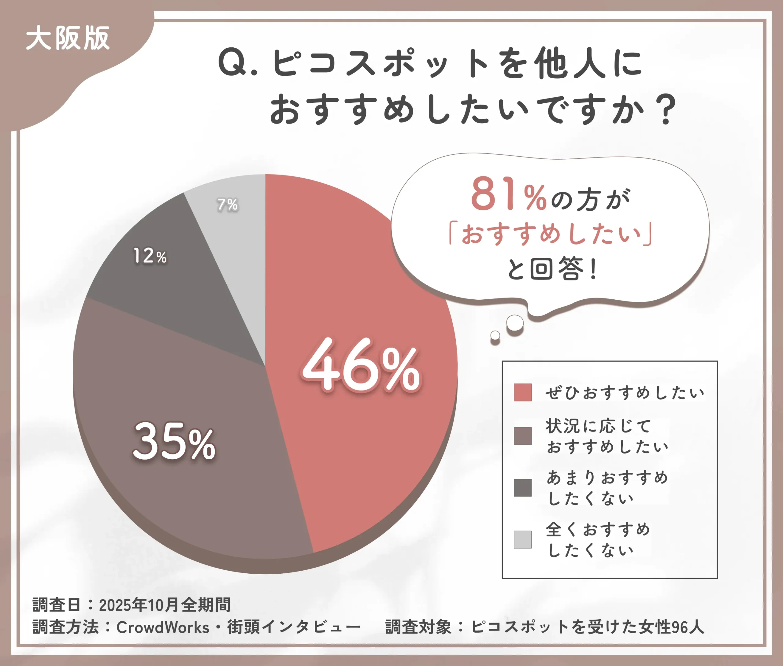 ピコスポット施術の他人への推奨意向に関するアンケート調査
