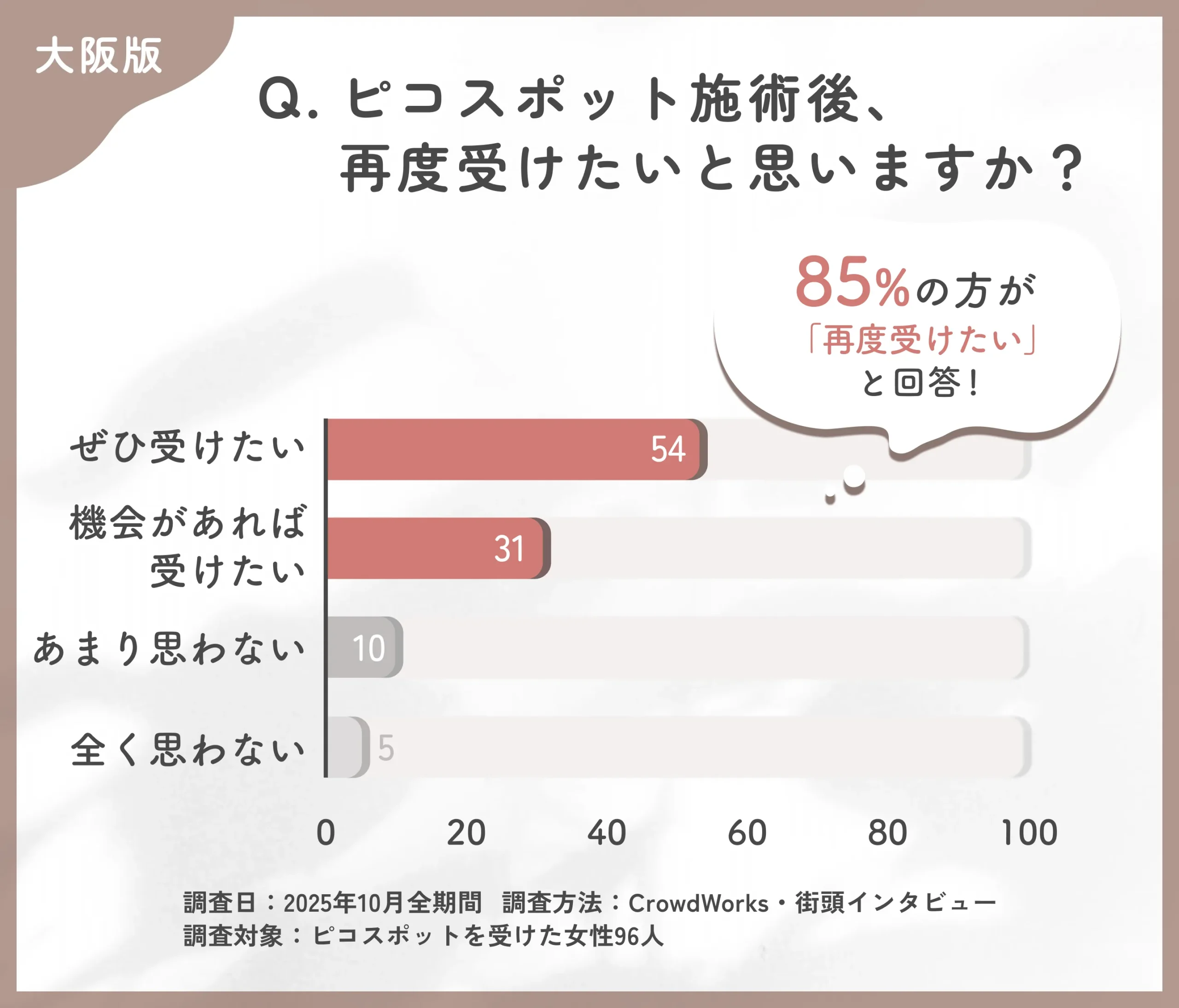 ピコスポット再施術意向に関するアンケート調査