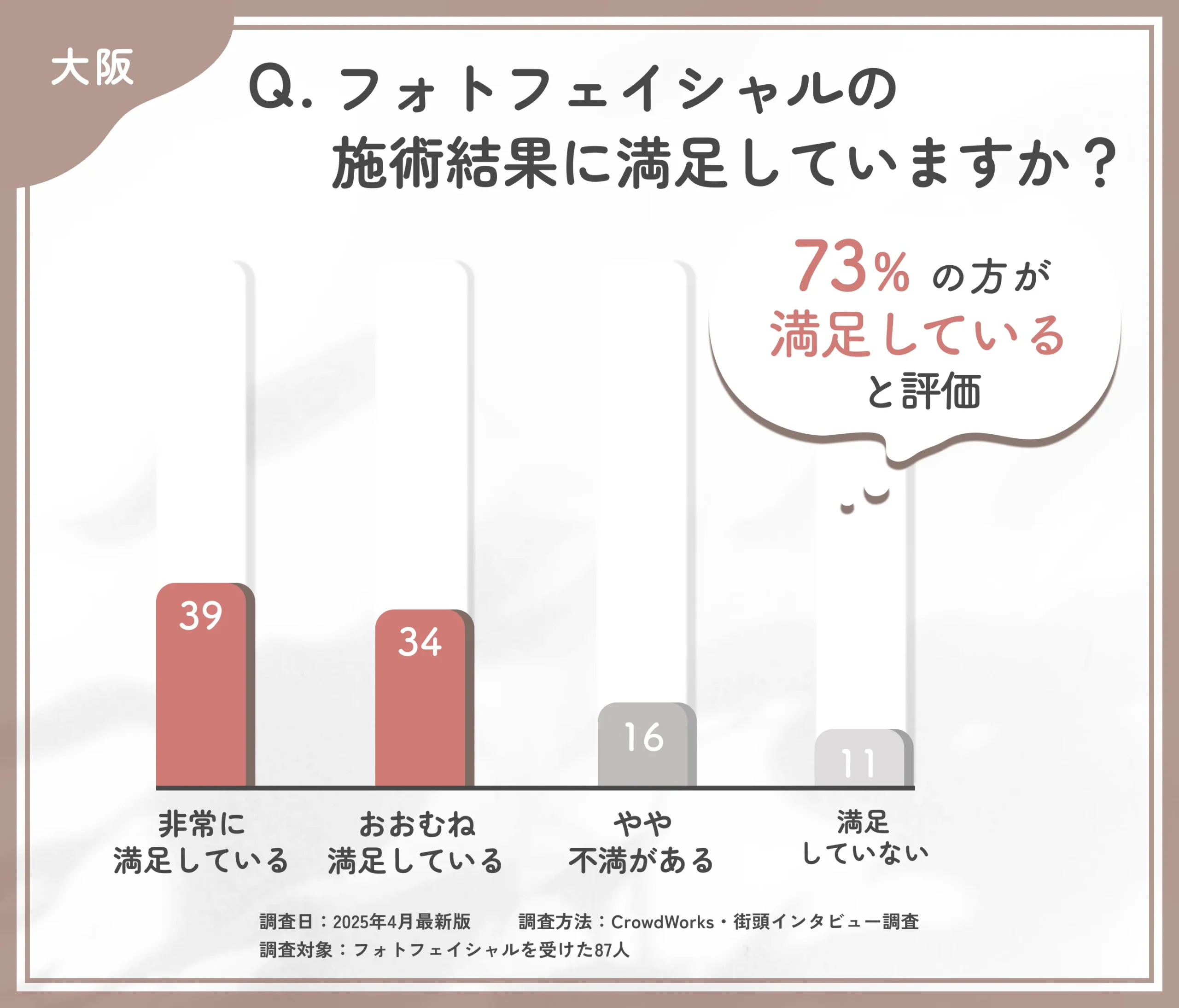 フォトフェイシャルの仕上がりに関するアンケート調査