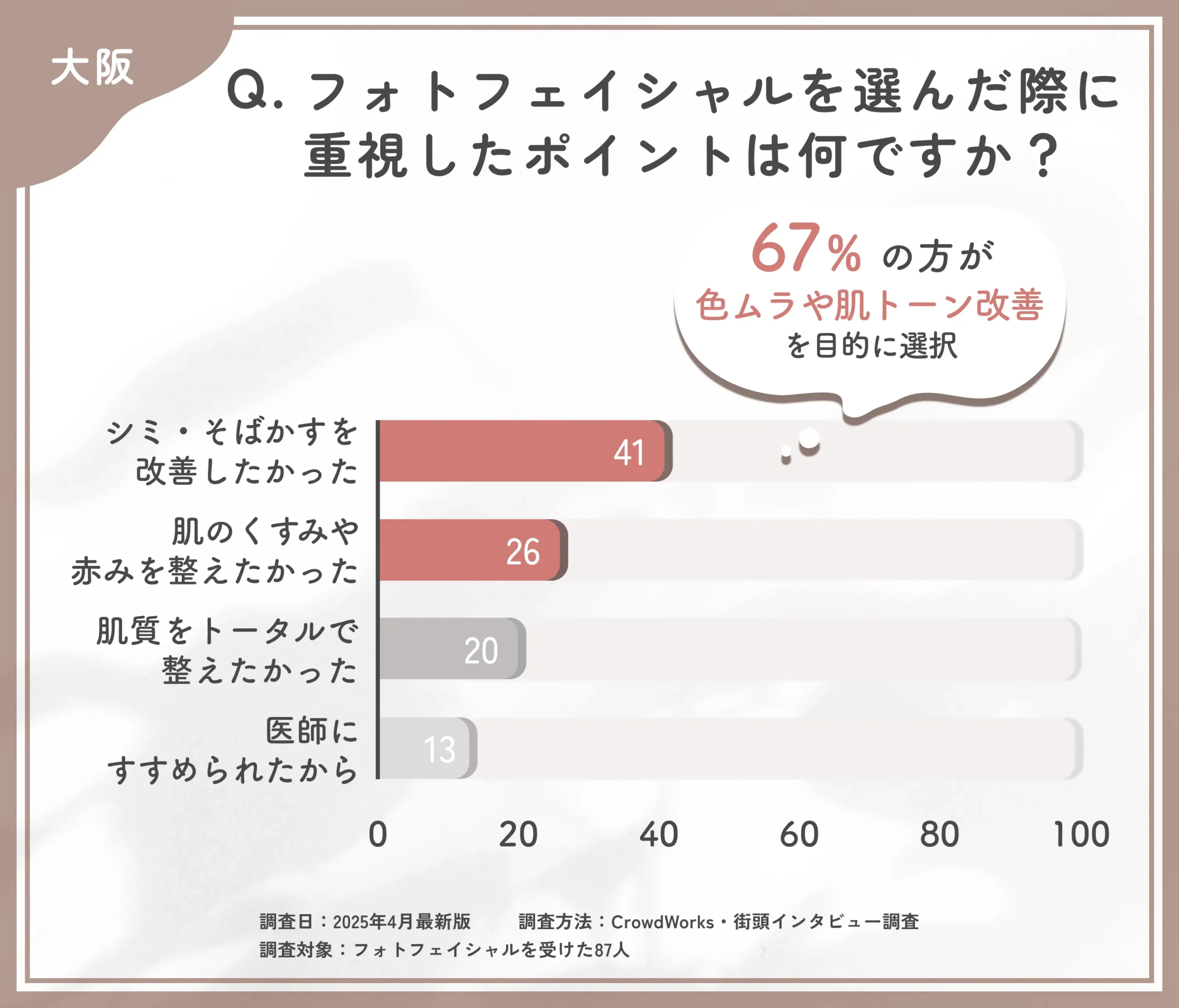 フォトフェイシャルを受けようと思った理由に関するアンケート調査