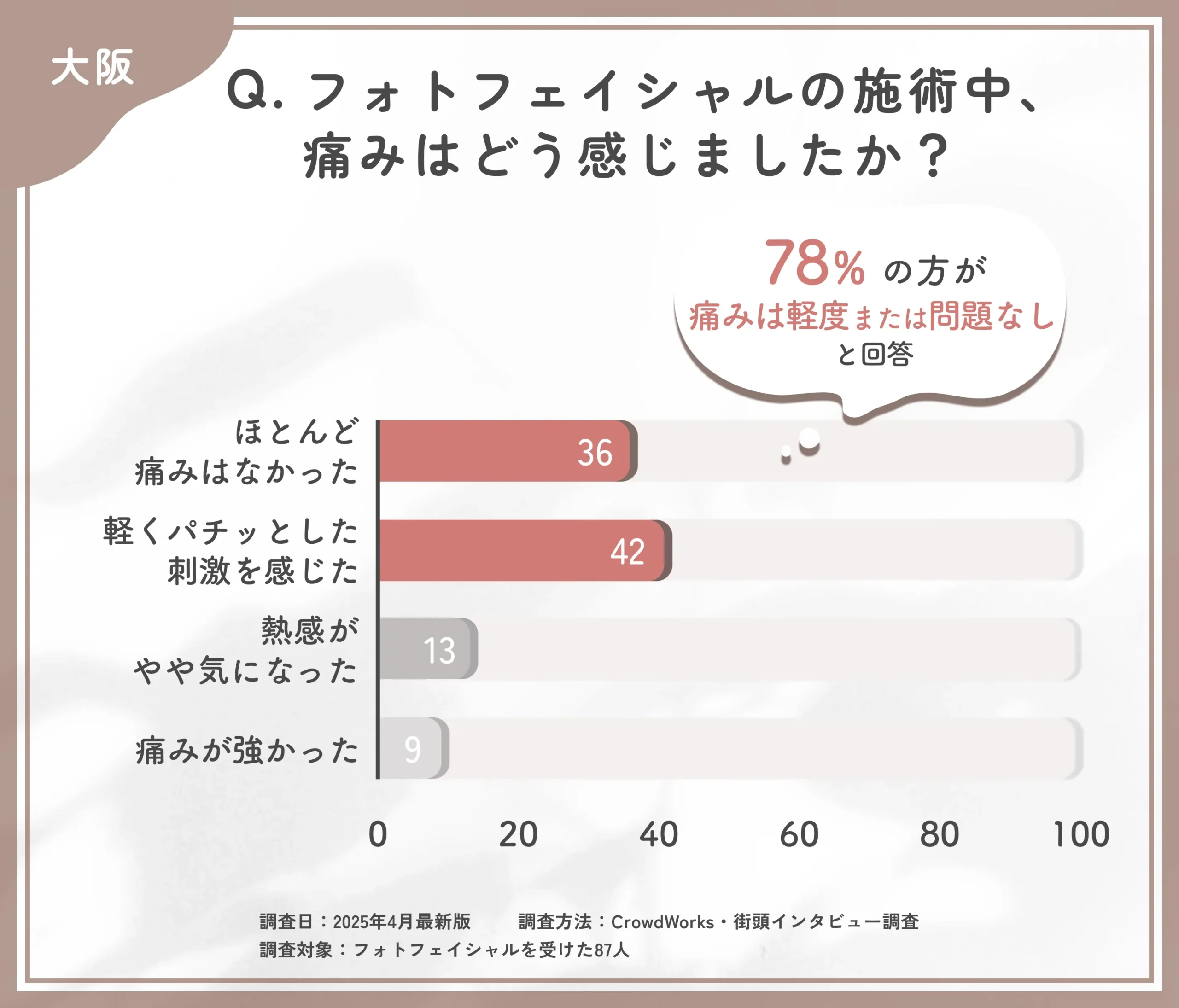 フォトフェイシャルの施術中の痛みに関するアンケート調査